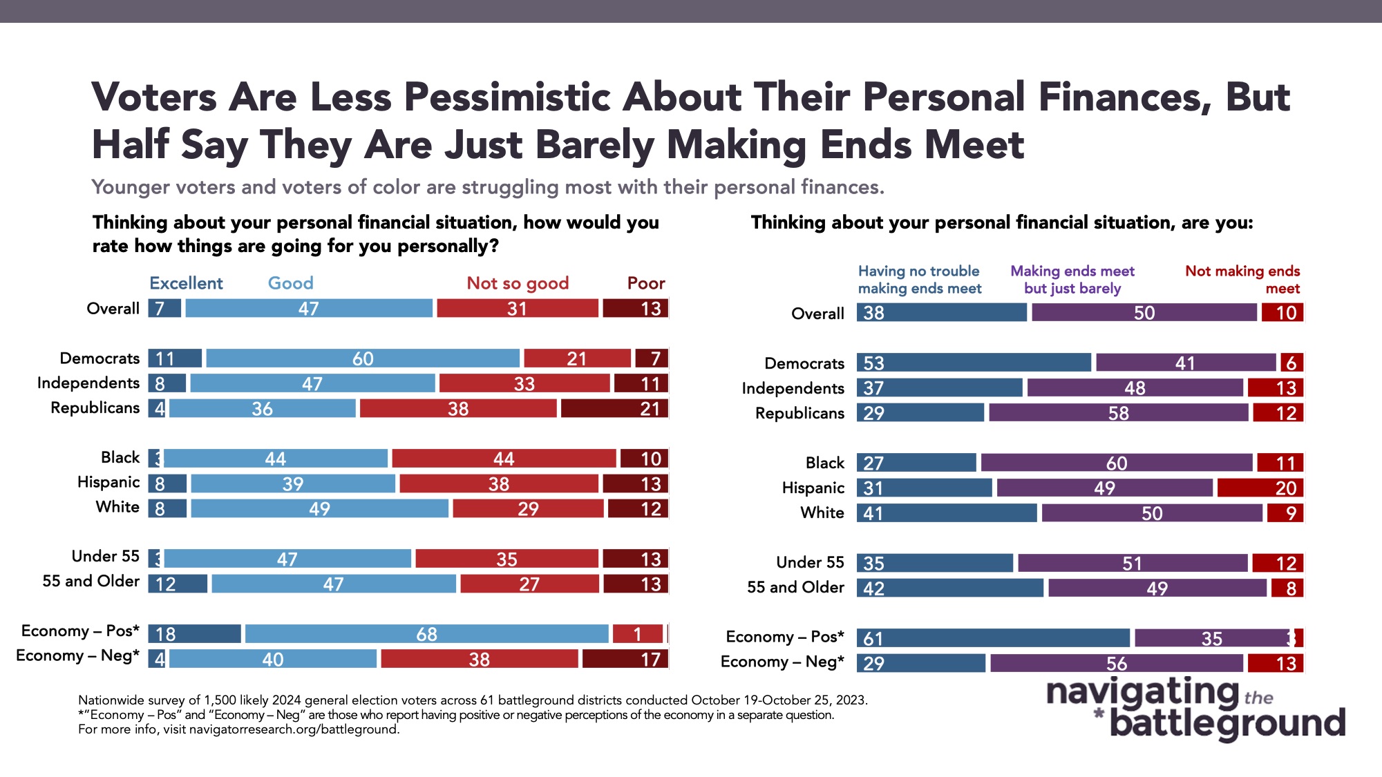 Bar graph of polling data from Navigating the Battleground. Title: Voters Are Less Pessimistic About Their Personal Finances, But Half Say They Are Just Barely Making Ends Meet