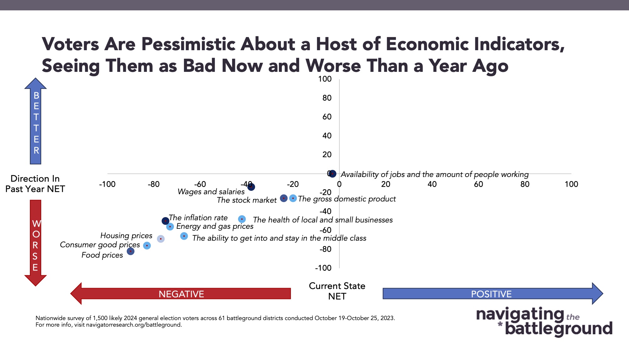 Bar graph of polling data from Navigating the Battleground. Title: Voters Are Pessimistic About a Host of Economic Indicators, Seeing Them as Bad Now and Worse Than a Year Ago