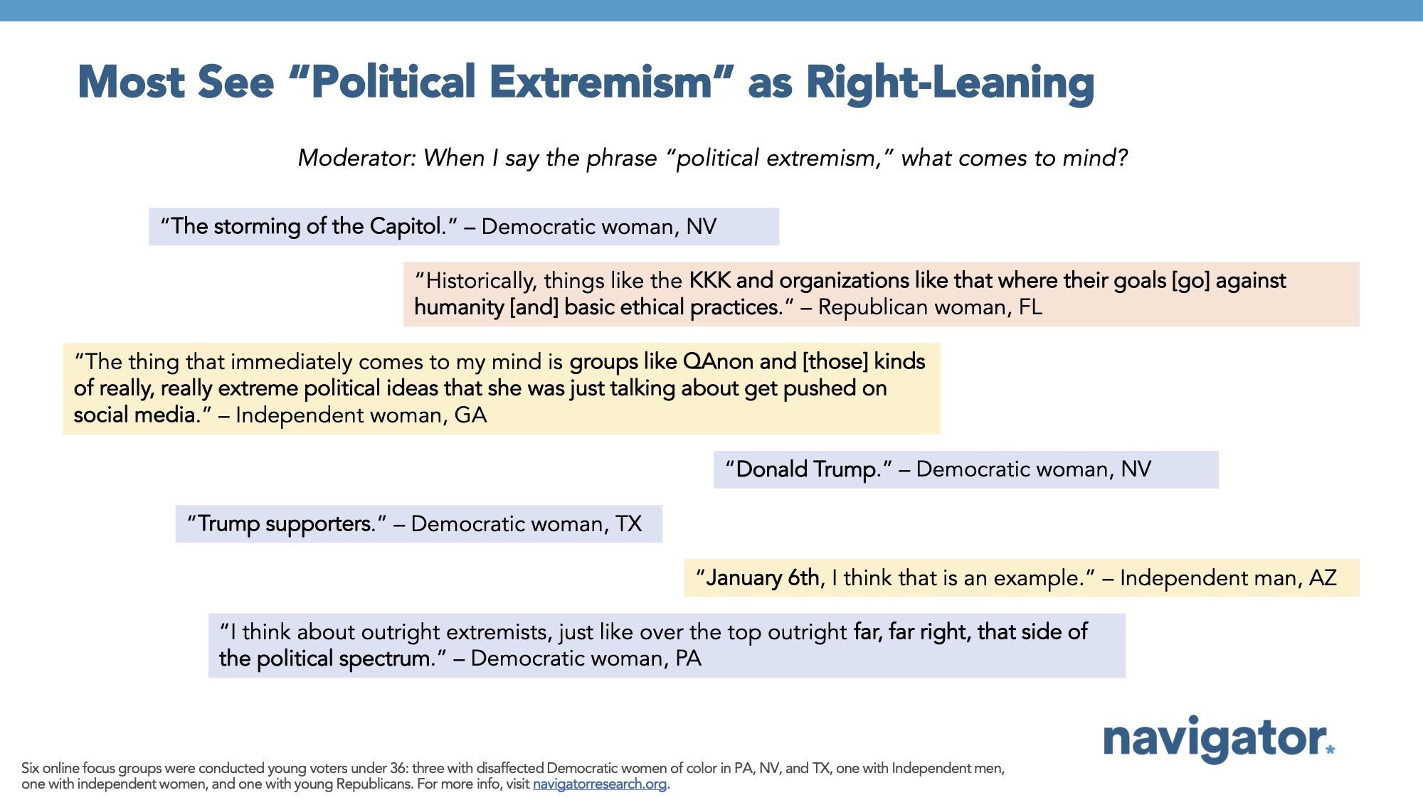 Focus group report slide titled: Most See “Political Extremism” as Right-Leaning