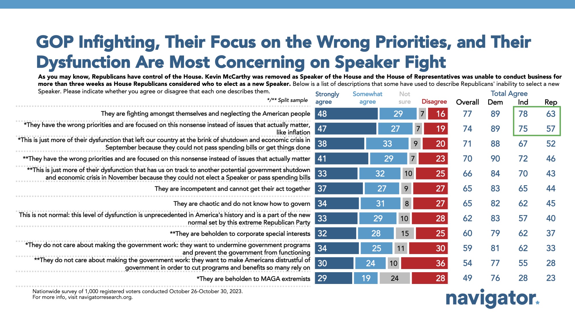 Bar graph of polling data from Navigator Research. Title: GOP Infighting, Their Focus on the Wrong Priorities, and Their Dysfunction Are Most Concerning on Speaker Fight
