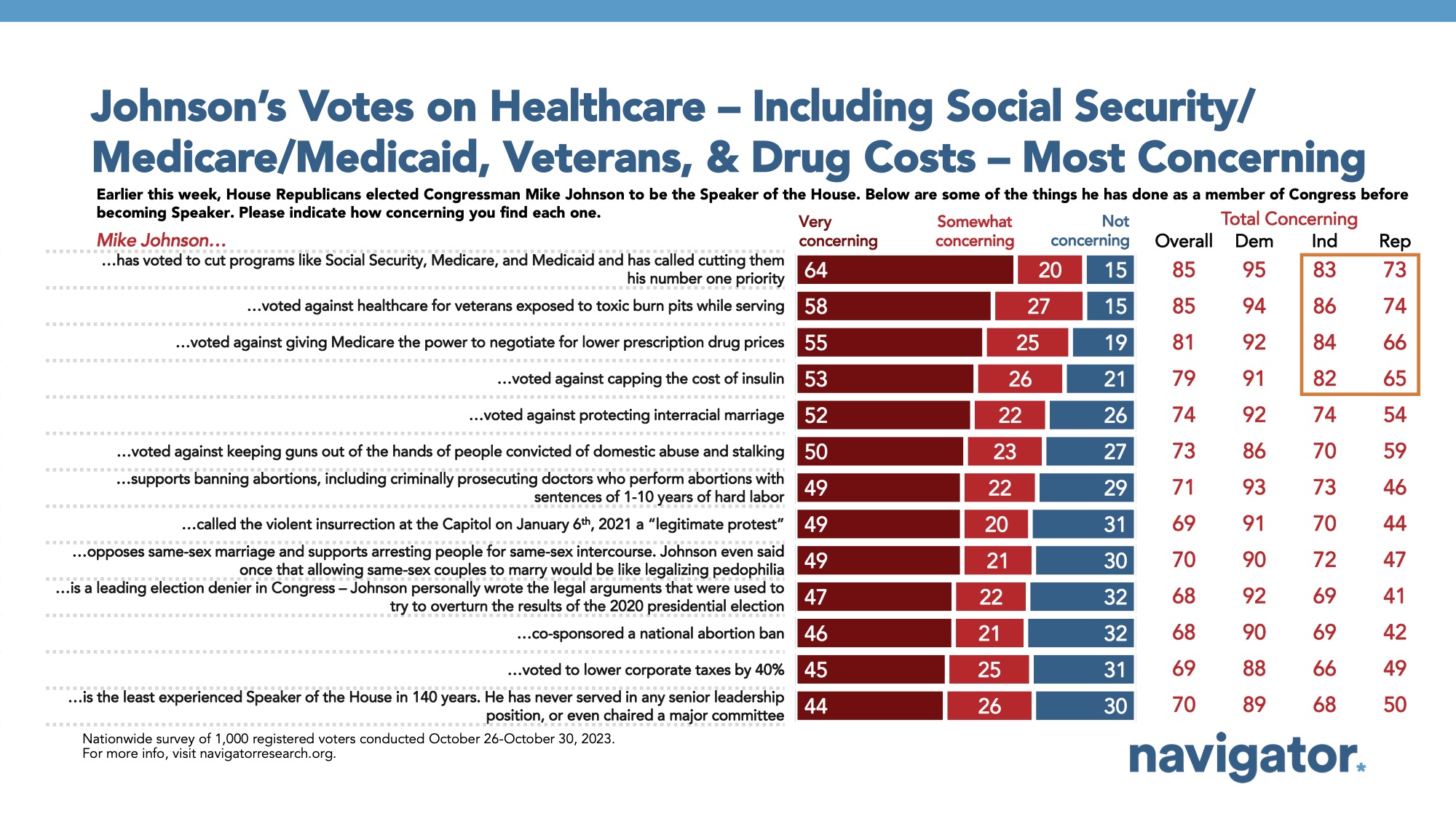 Bar graph of polling data from Navigator Research. Title: Johnson’s Votes on Healthcare – Including Social Security/ Medicare/Medicaid, Veterans, & Drug Costs – Most Concerning