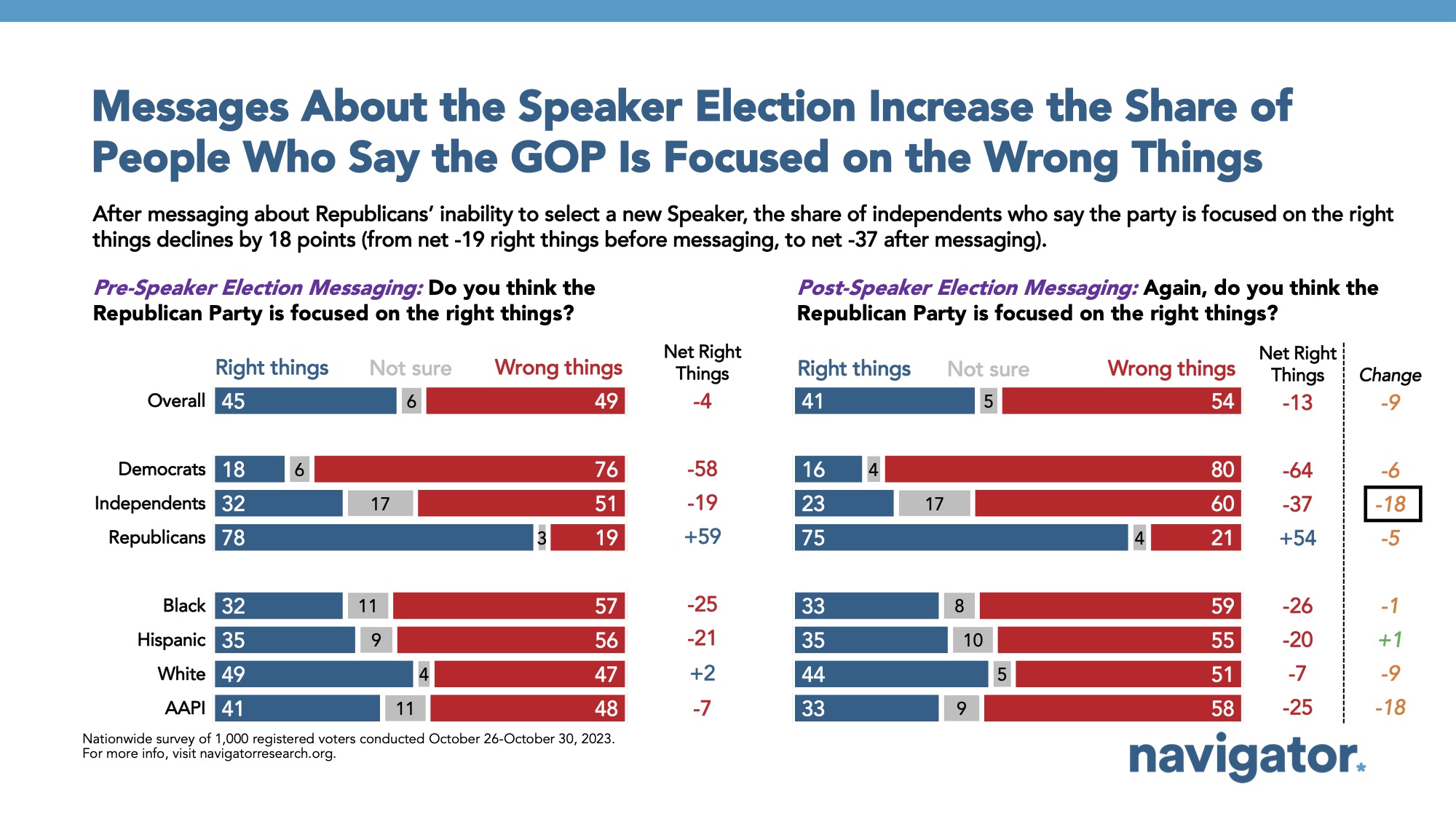 Bar graph of polling data from Navigator Research. Title: Messages About the Speaker Election Increase the Share of People Who Say the GOP Is Focused on the Wrong Things