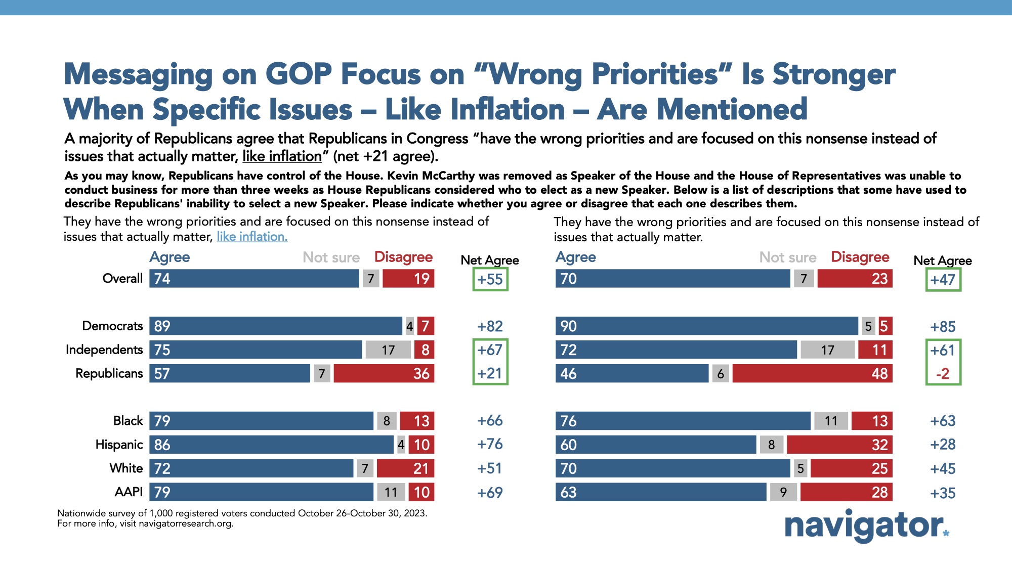 Bar graph of polling data from Navigator Research. Title: Messaging on GOP Focus on “Wrong Priorities” Is Stronger When Specific Issues – Like Inflation – Are Mentioned