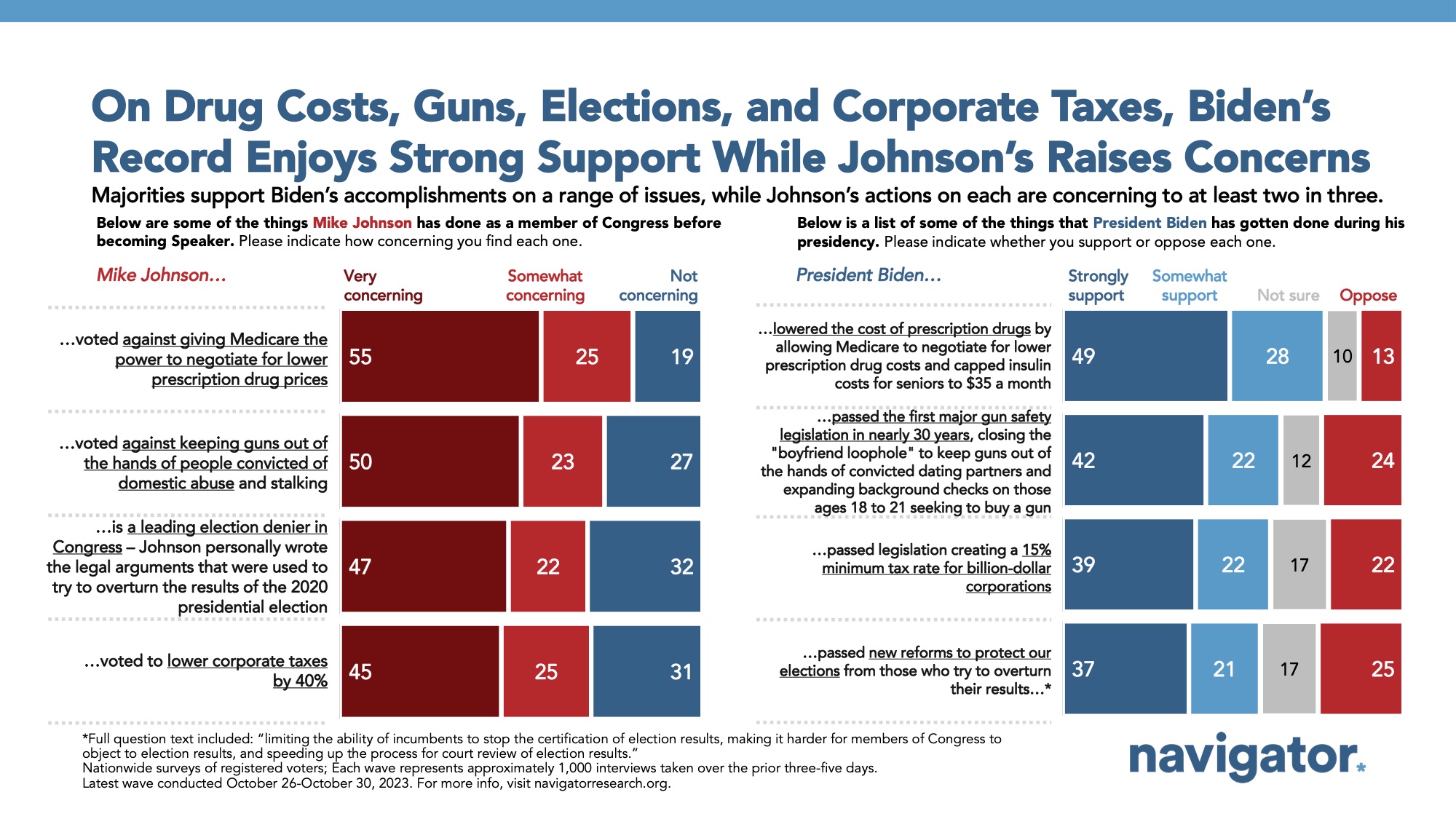 Bar graph of polling data from Navigator Research. Title: On Drug Costs, Guns, Elections, and Corporate Taxes, Biden’s Record Enjoys Strong Support While Johnson’s Raises Concerns