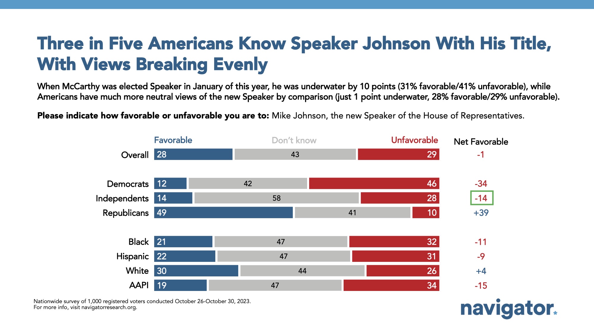 Bar graph of polling data from Navigator Research. Title: Three in Five Americans Know Speaker Johnson With His Title, With Views Breaking Evenly