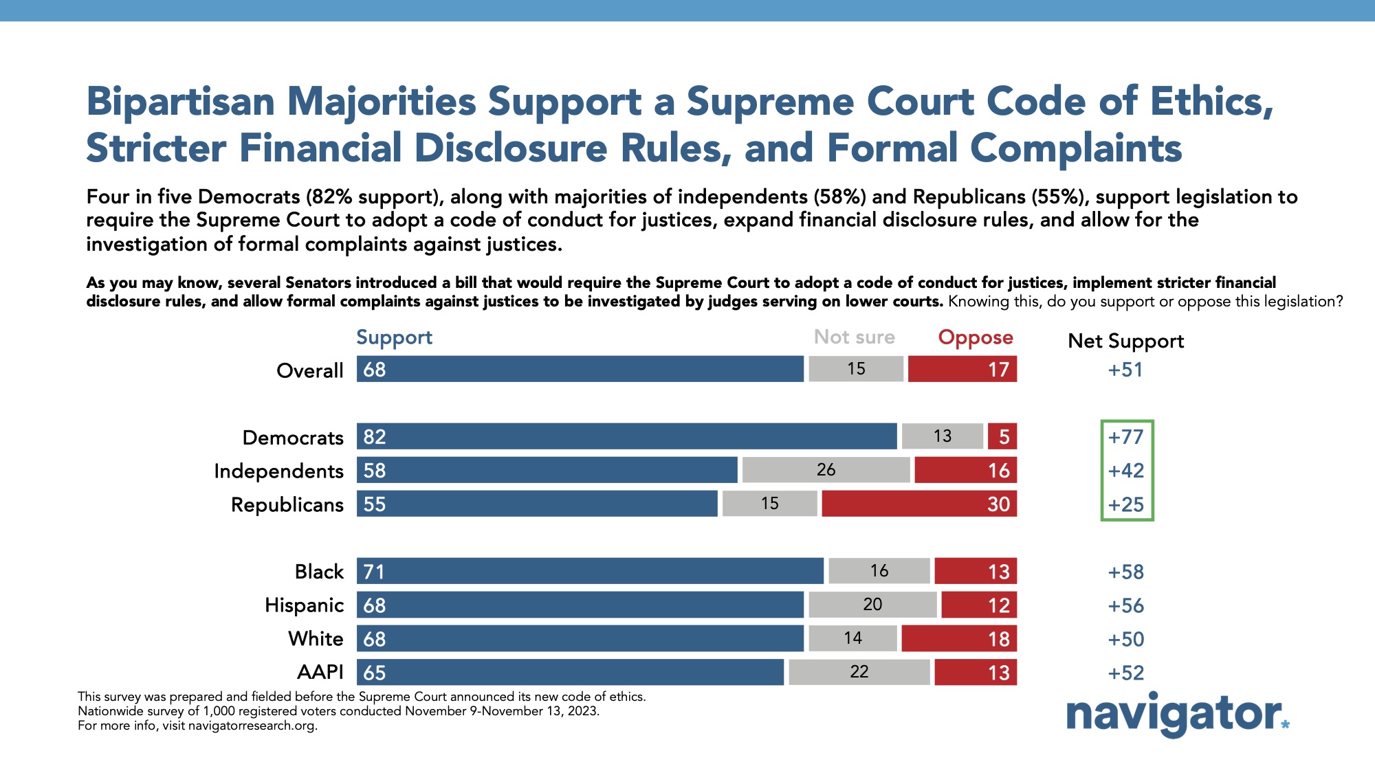 Bar graph of polling data from Navigator Research. Title: Bipartisan Majorities Support a Supreme Court Code of Ethics, Stricter Financial Disclosure Rules, and Formal Complaints