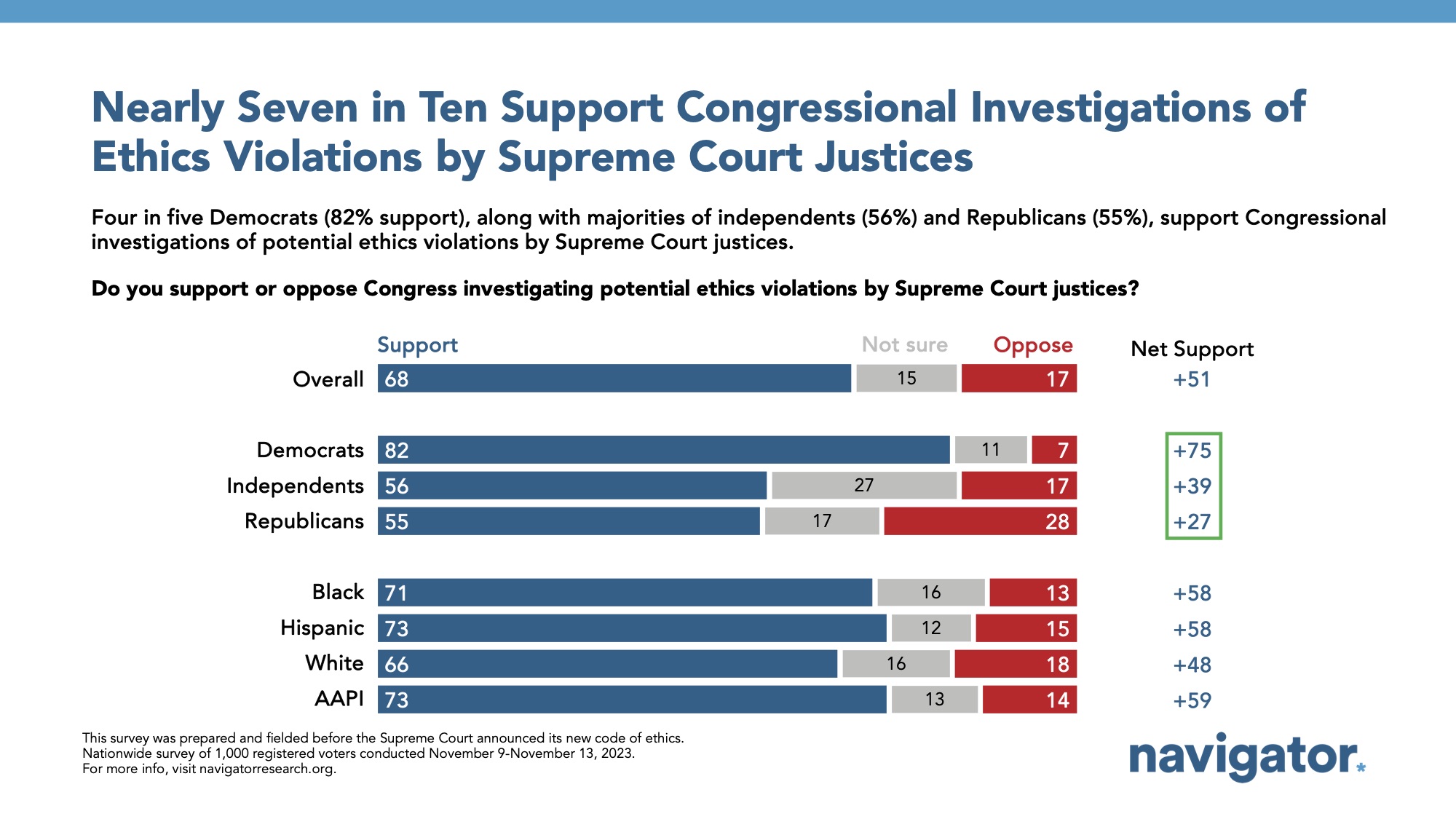 Bar graph of polling data from Navigator Research. Title: Nearly Seven in Ten Support Congressional Investigations of Ethics Violations by Supreme Court Justices