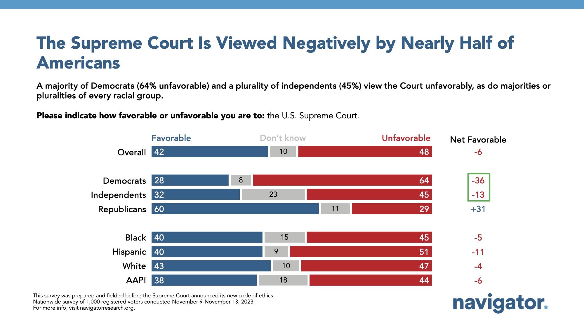 Bar graph of polling data from Navigator Research. Title: The Supreme Court Is Viewed Negatively by Nearly Half of Americans