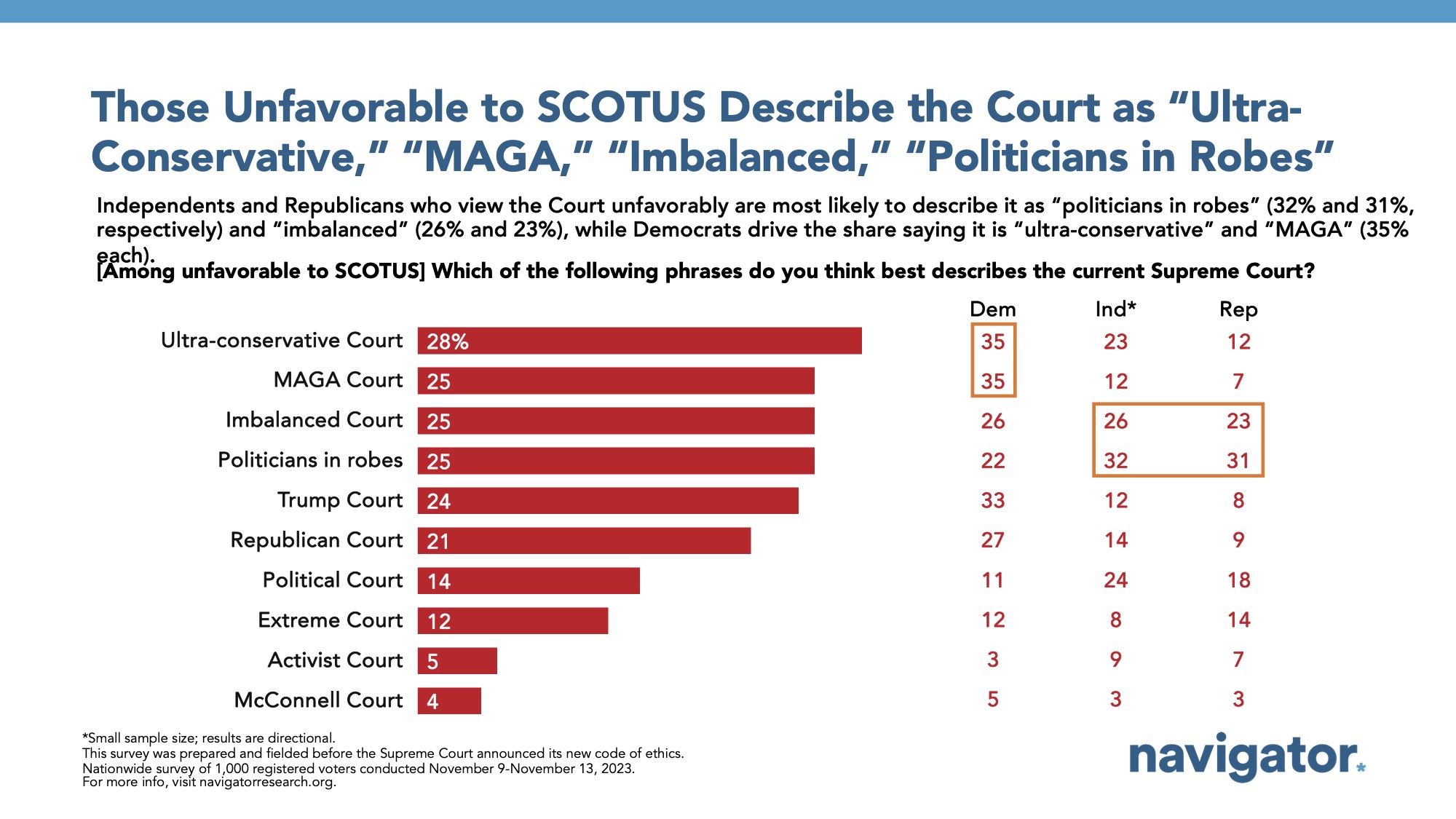 Bar graph of polling data from Navigator Research. Title: Those Unfavorable to SCOTUS Describe the Court as “Ultra- Conservative,” “MAGA,” “Imbalanced,” “Politicians in Robes”