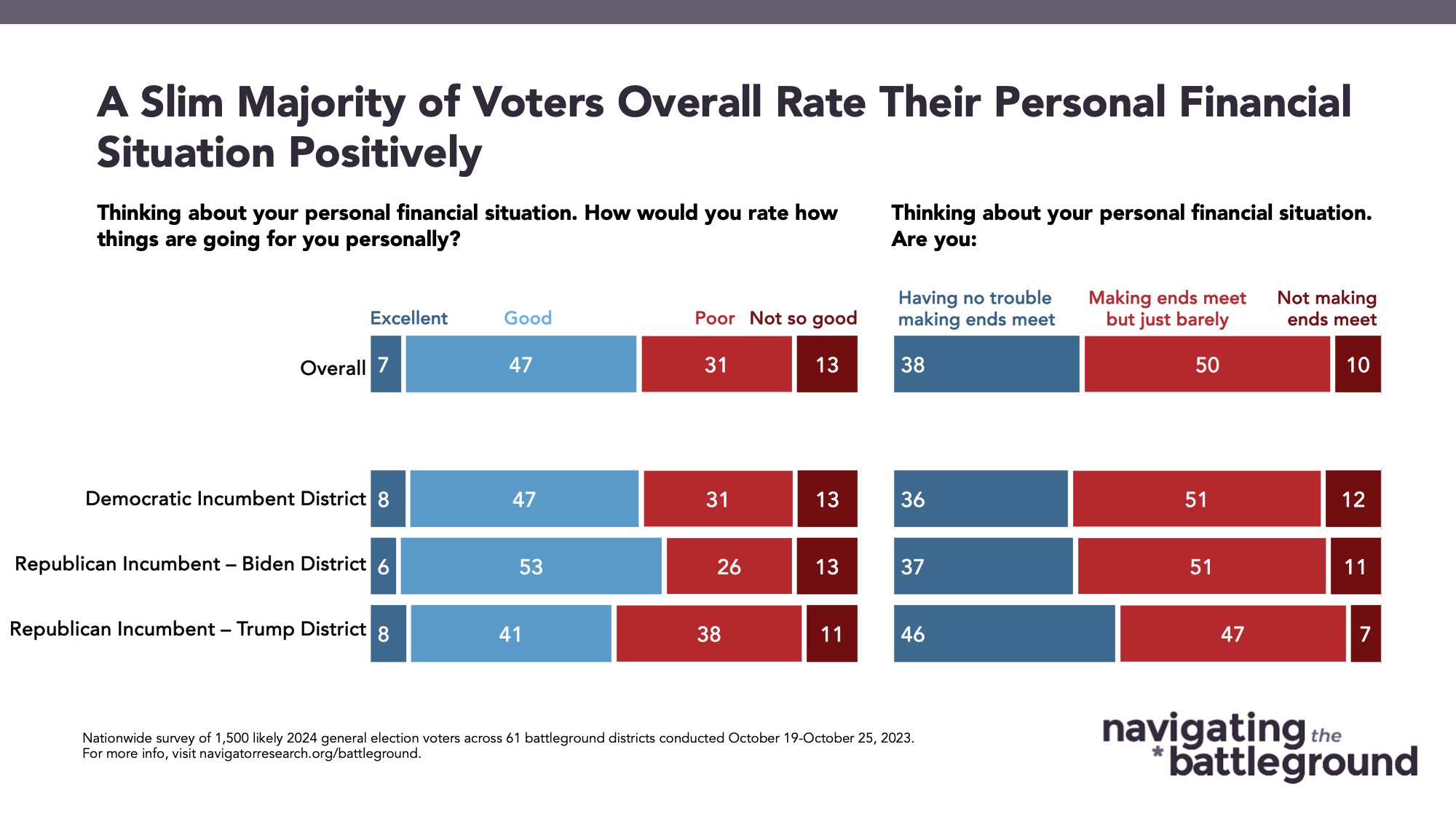 Bar graph of polling data from Navigating the Battleground. Title: A Slim Majority of Voters Overall Rate Their Personal Financial Situation Positively