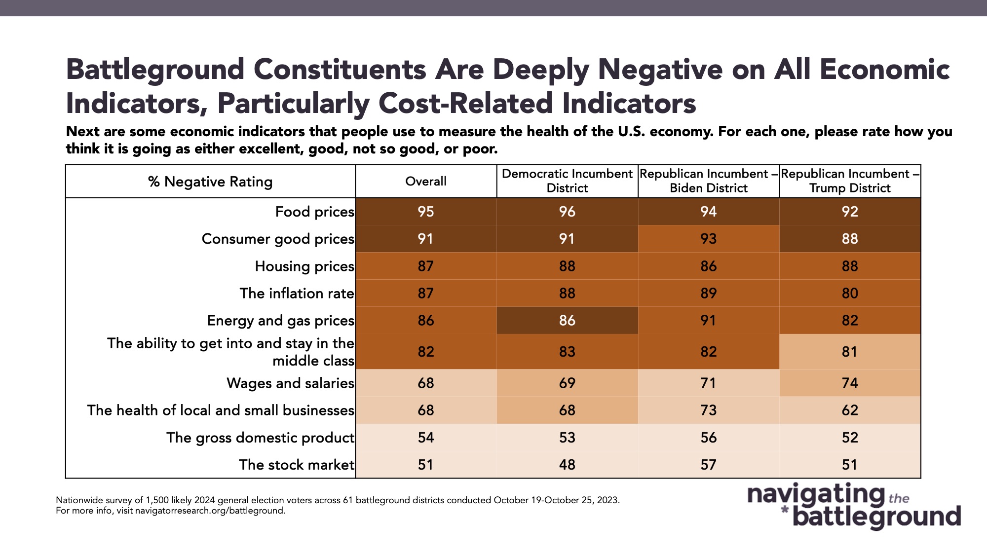 Bar graph of polling data from Navigating the Battleground. Title: Battleground Constituents Are Deeply Negative on All Economic Indicators, Particularly Cost-Related Indicators
