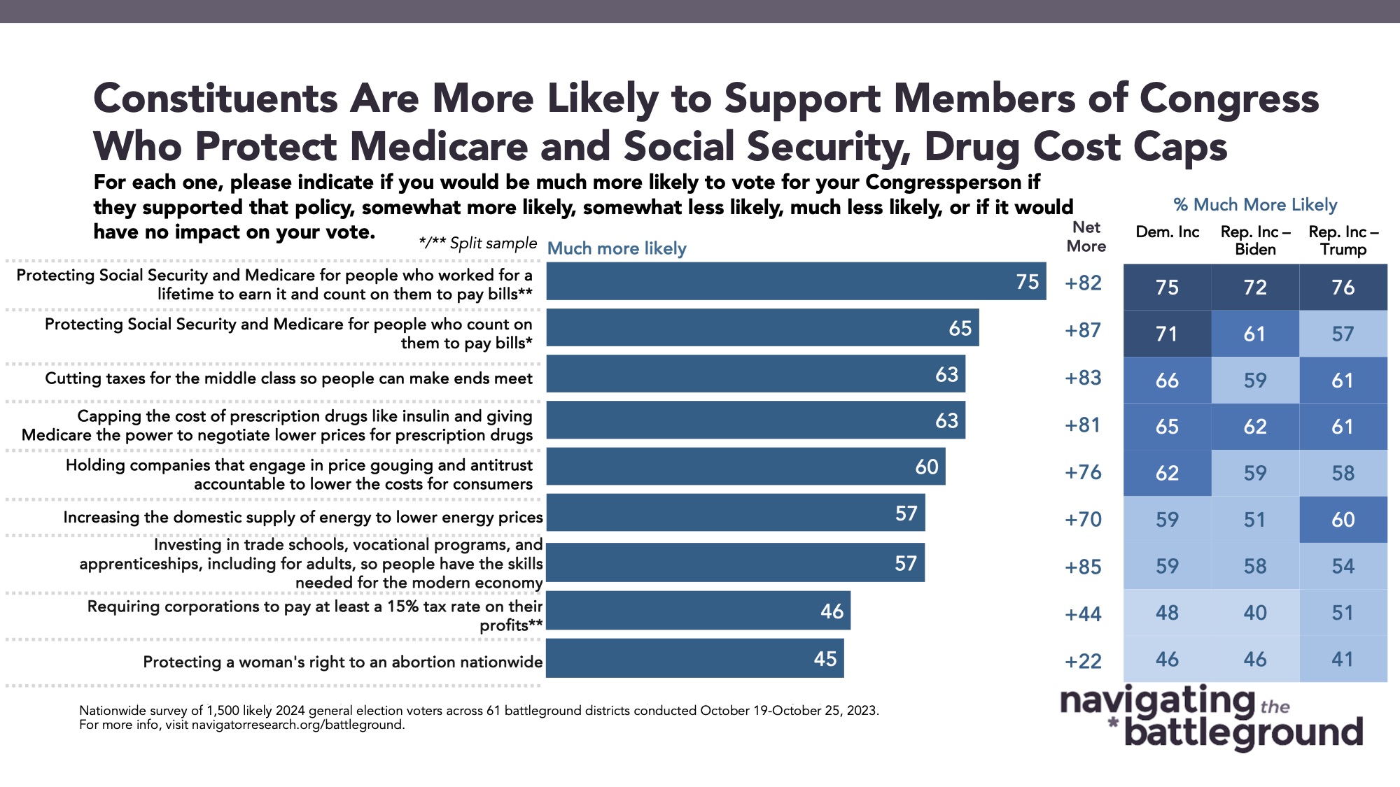 Bar graph of polling data from Navigating the Battleground. Title: Constituents Are More Likely to Support Members of Congress Who Protect Medicare and Social Security, Drug Cost Caps