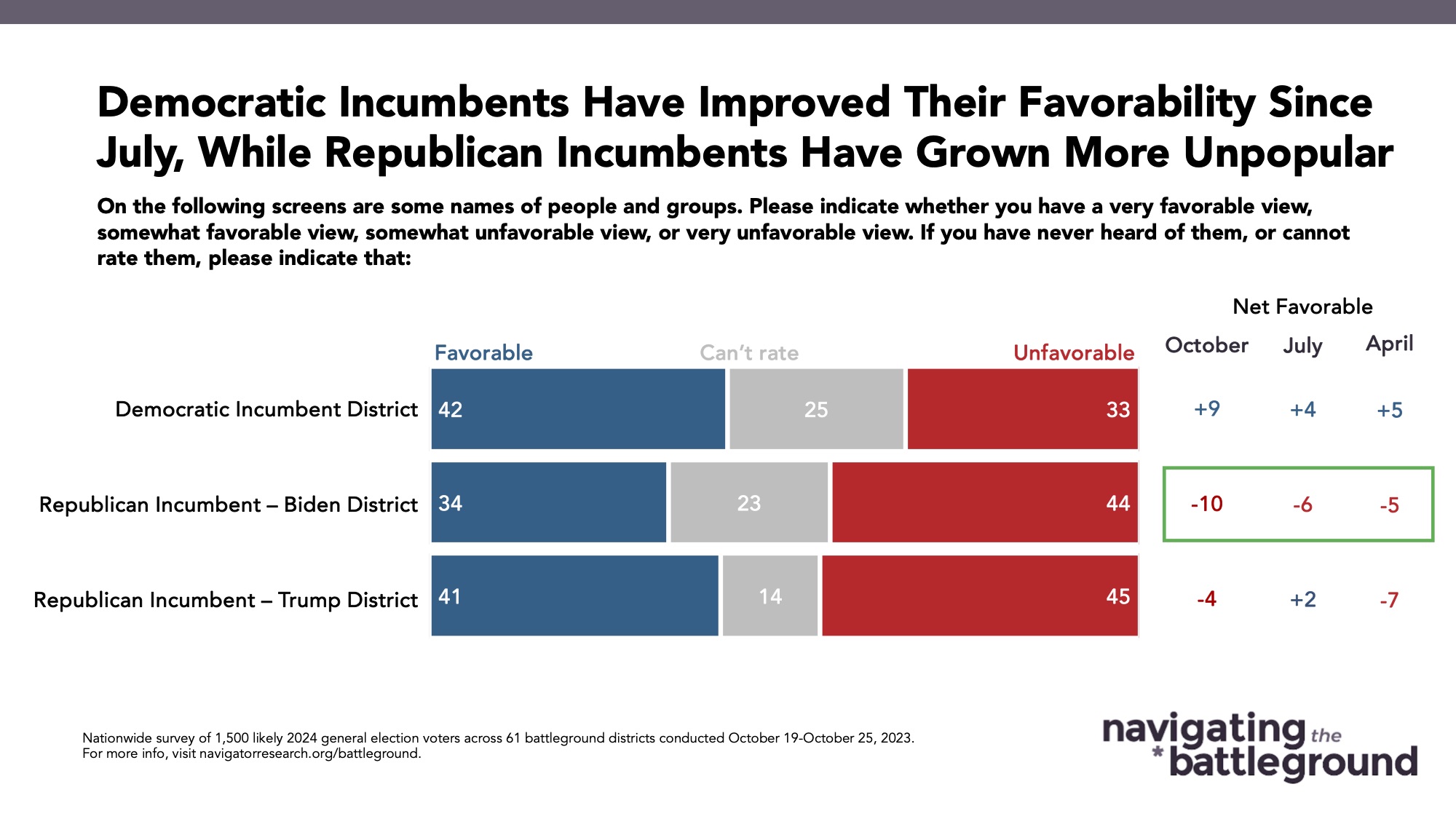 Bar graph of polling data from Navigating the Battleground. Title: Democratic Incumbents Have Improved Their Favorability Since July, While Republican Incumbents Have Grown More Unpopular