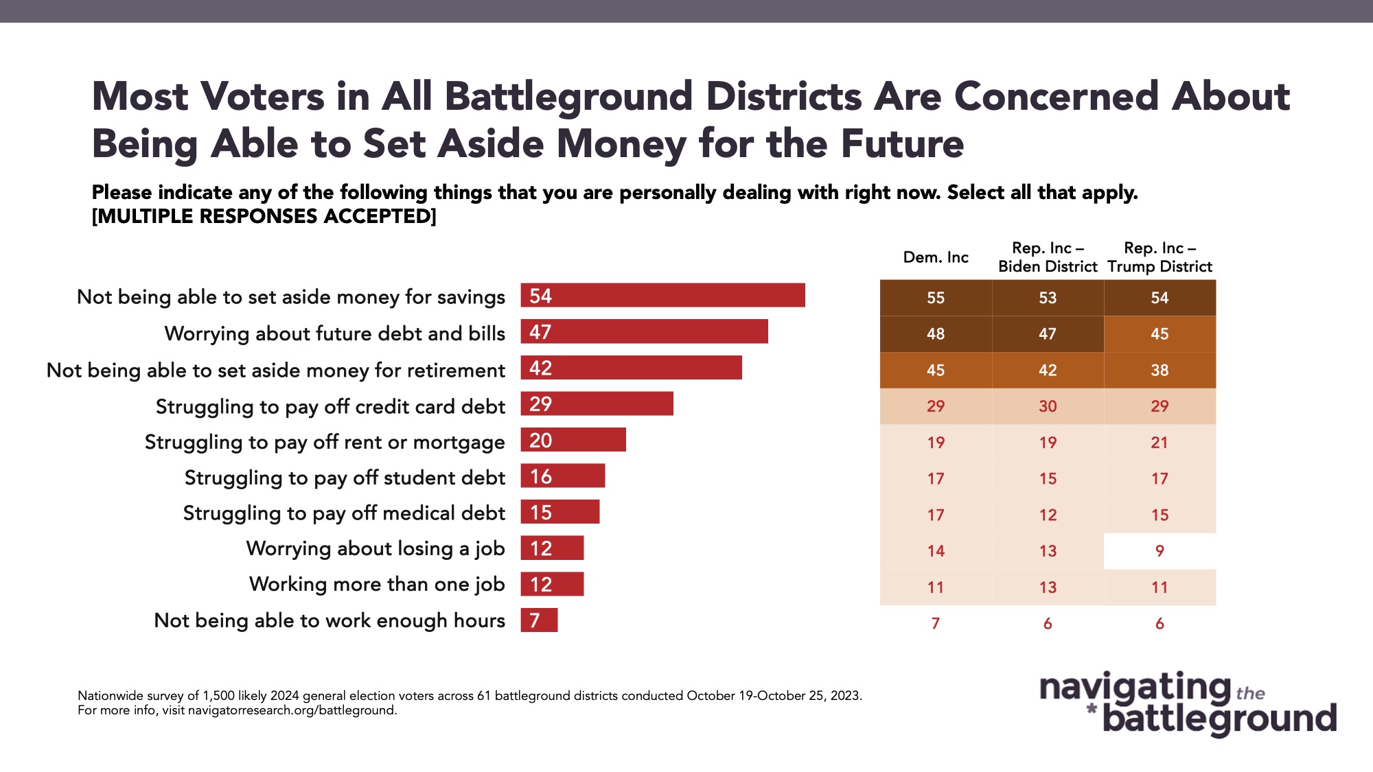 Bar graph of polling data from Navigating the Battleground. Title: Most Voters in All Battleground Districts Are Concerned About Being Able to Set Aside Money for the Future