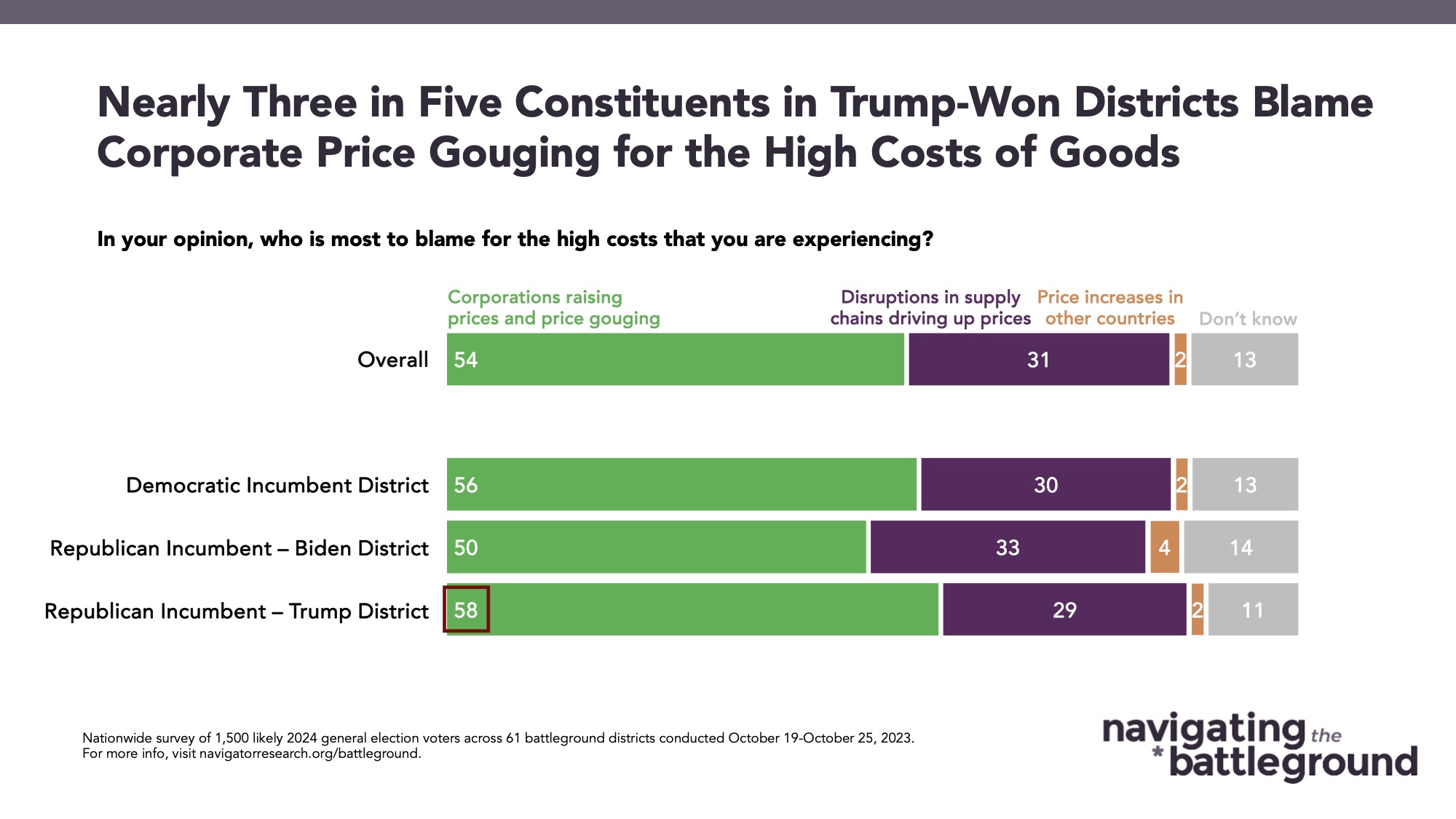 Bar graph of polling data from Navigating the Battleground. Title: Nearly Three in Five Constituents in Trump-Won Districts Blame Corporate Price Gouging for the High Costs of Goods