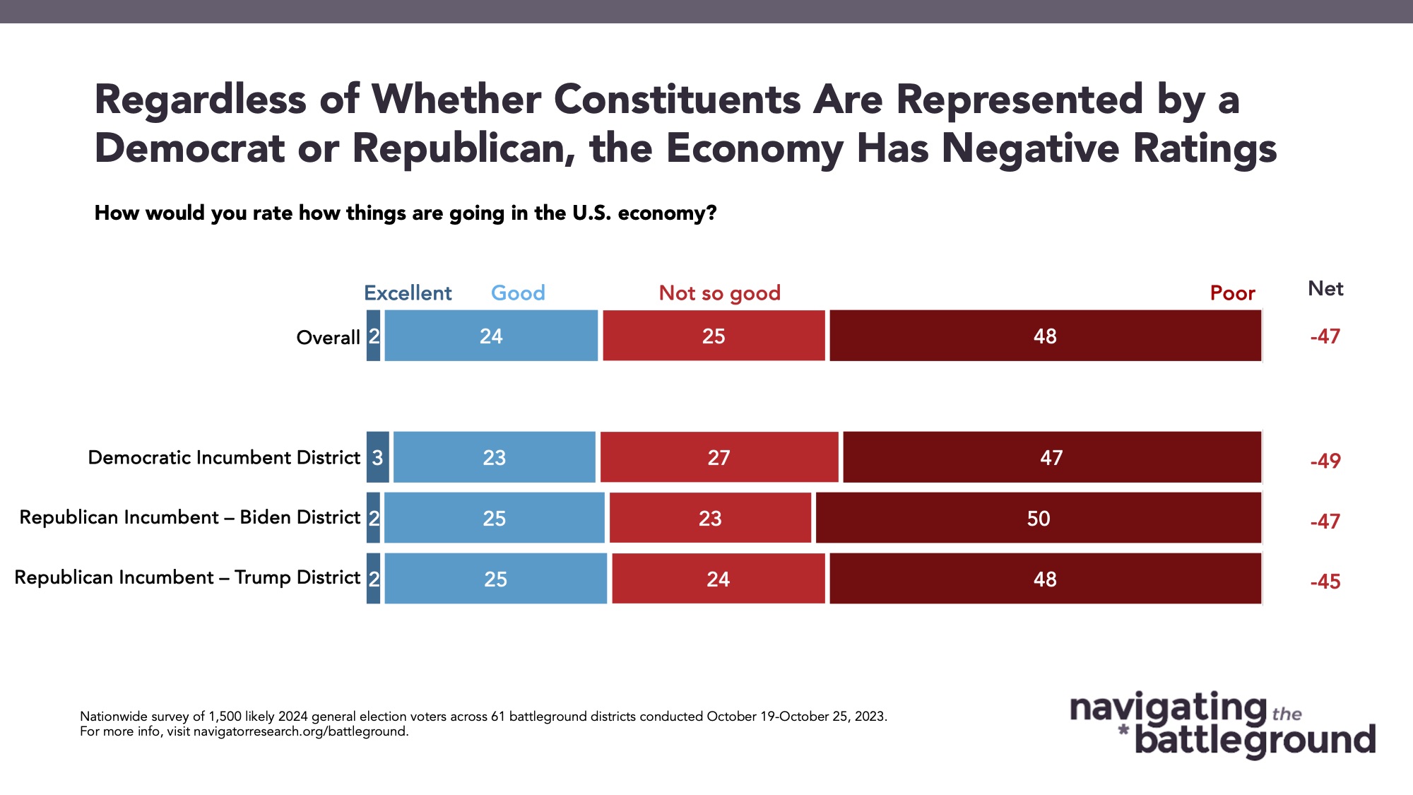 Bar graph of polling data from Navigating the Battleground. Title: Regardless of Whether Constituents Are Represented by a Democrat or Republican, the Economy Has Negative Ratings