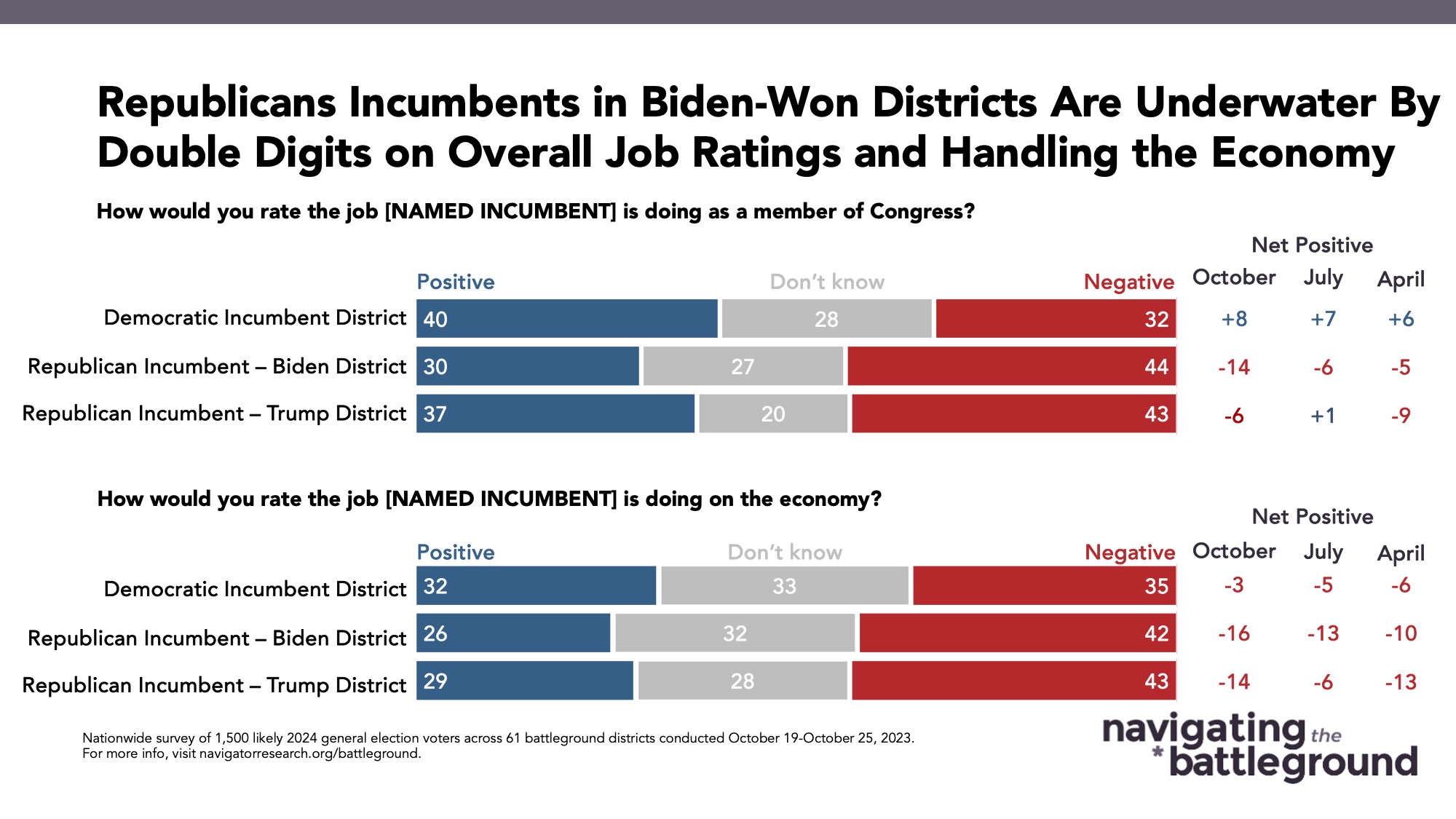 Bar graph of polling data from Navigating the Battleground. Title: Republicans Incumbents in Biden-Won Districts Are Underwater By Double Digits on Overall Job Ratings and Handling the Economy