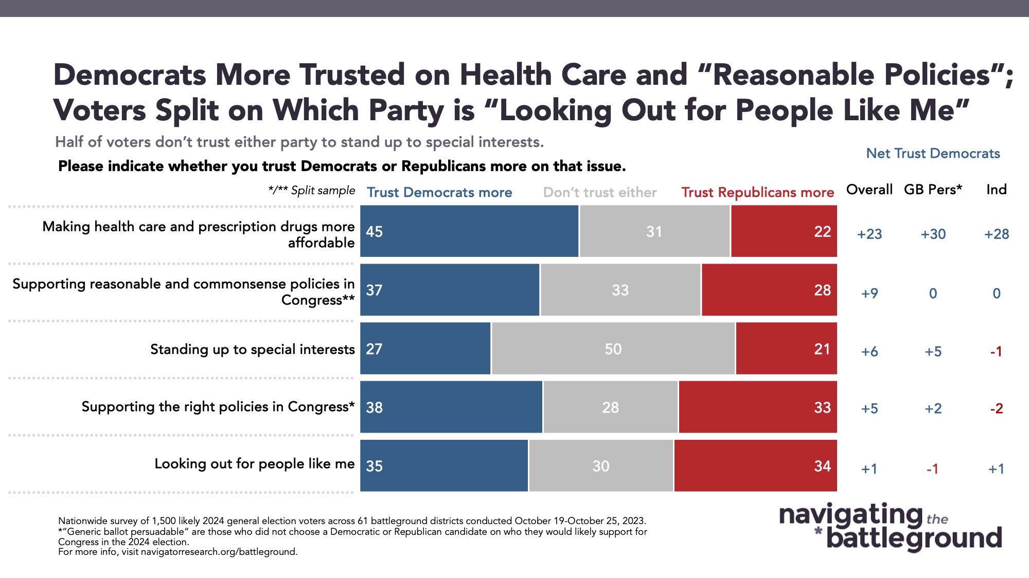 Bar graph of polling data from Navigator Research. Title: Democrats More Trusted on Health Care and “Reasonable Policies”; Voters Split on Which Party is “Looking Out for People Like Me”