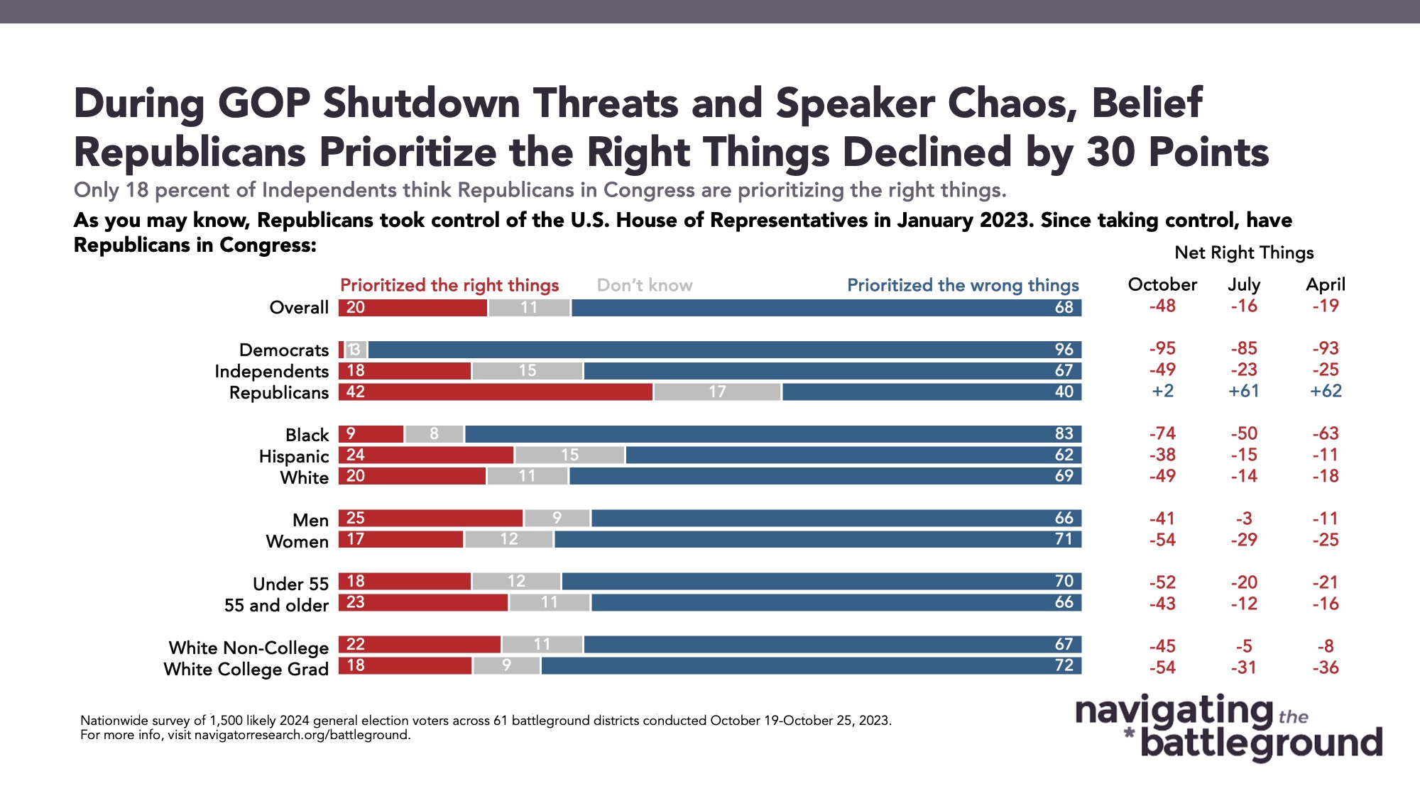 Bar graph of polling data from Navigator Research. Title: During GOP Shutdown Threats and Speaker Chaos, Belief Republican Incumbents Prioritize the Right Things Declined by 30 Points