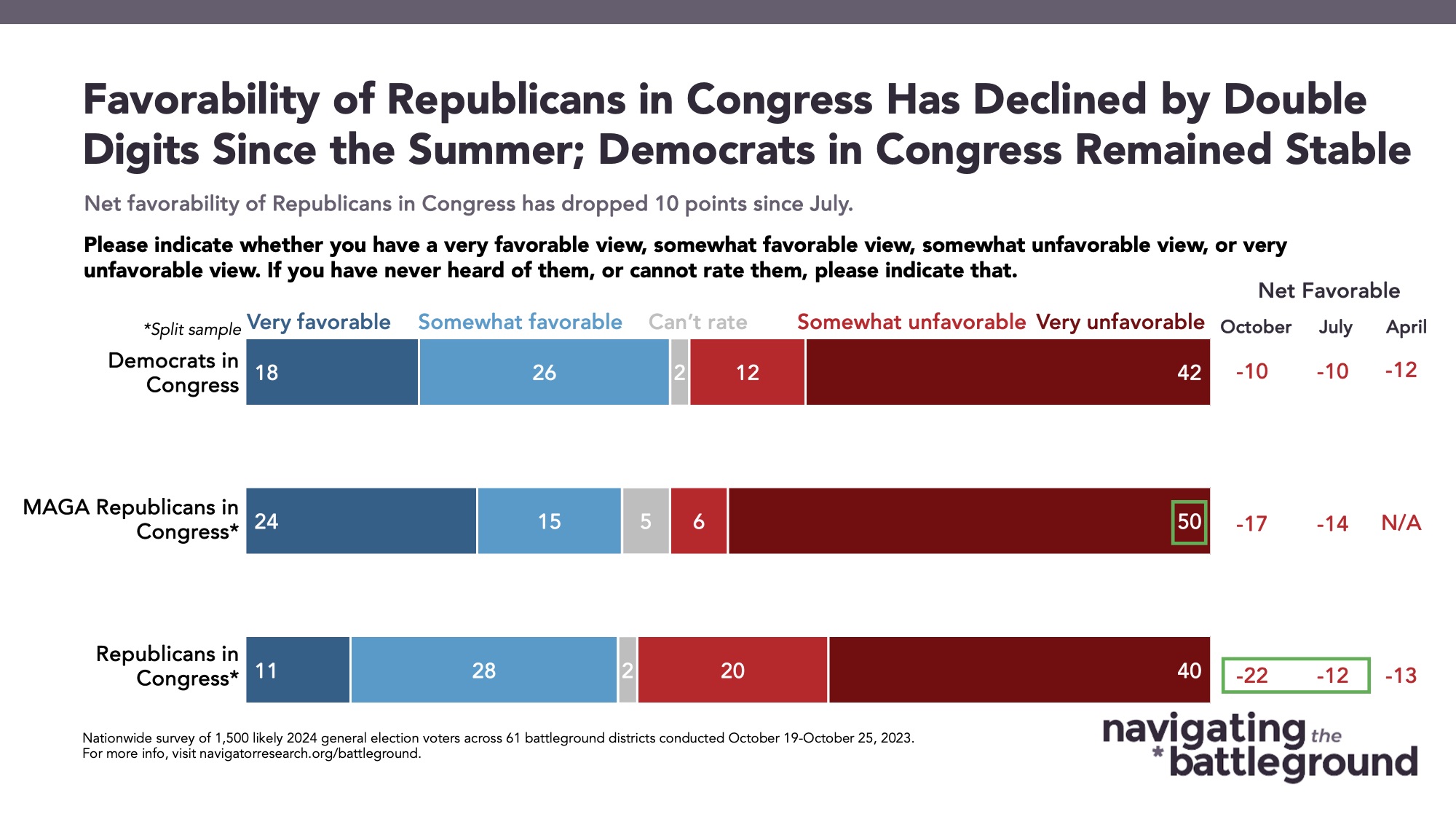 Bar graph of polling data from Navigator Research. Title: Favorability of Republican Incumbents Has Declined by Double Digits Since the Summer; Democrats in Congress Remained Stable