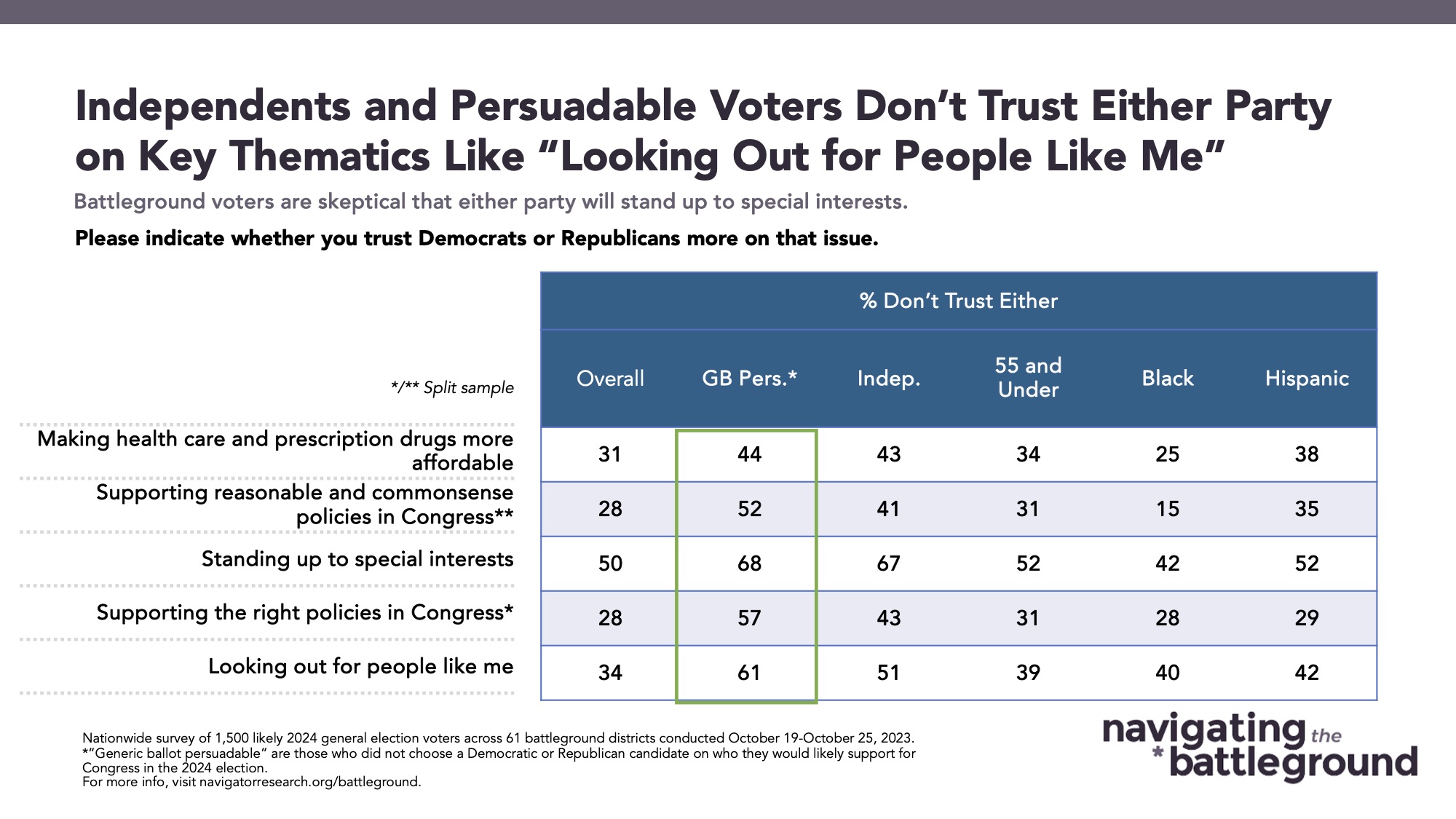 Bar graph of polling data from Navigator Research. Title: Independents and Persuadable Voters Don’t Trust Either Party on Key Thematics Like “Looking Out for People Like Me”