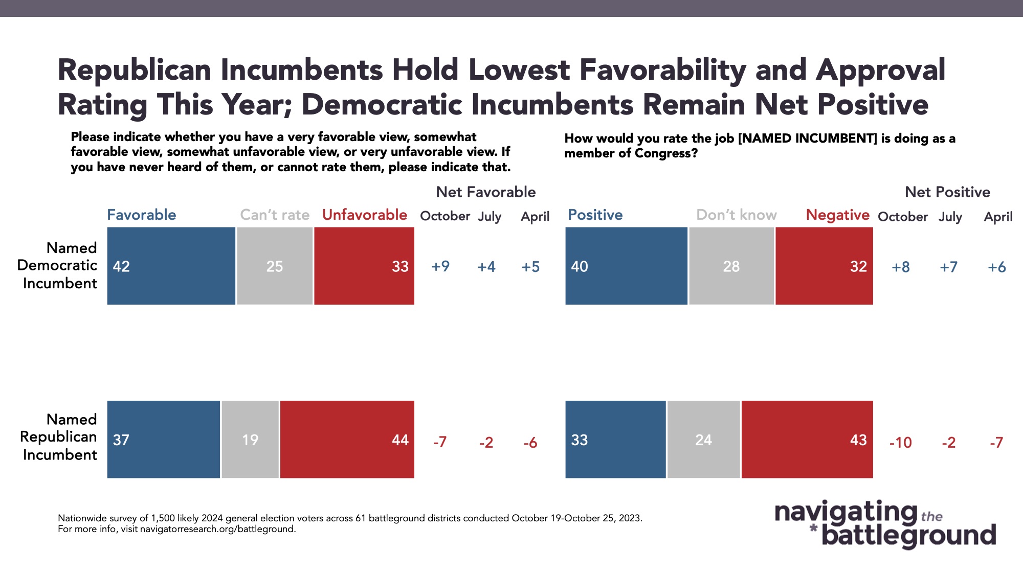 Bar graph of polling data from Navigator Research. Title: Republican Incumbents Hold Lowest Favorability and Approval Rating This Year; Democratic Incumbents Remain Net Positive