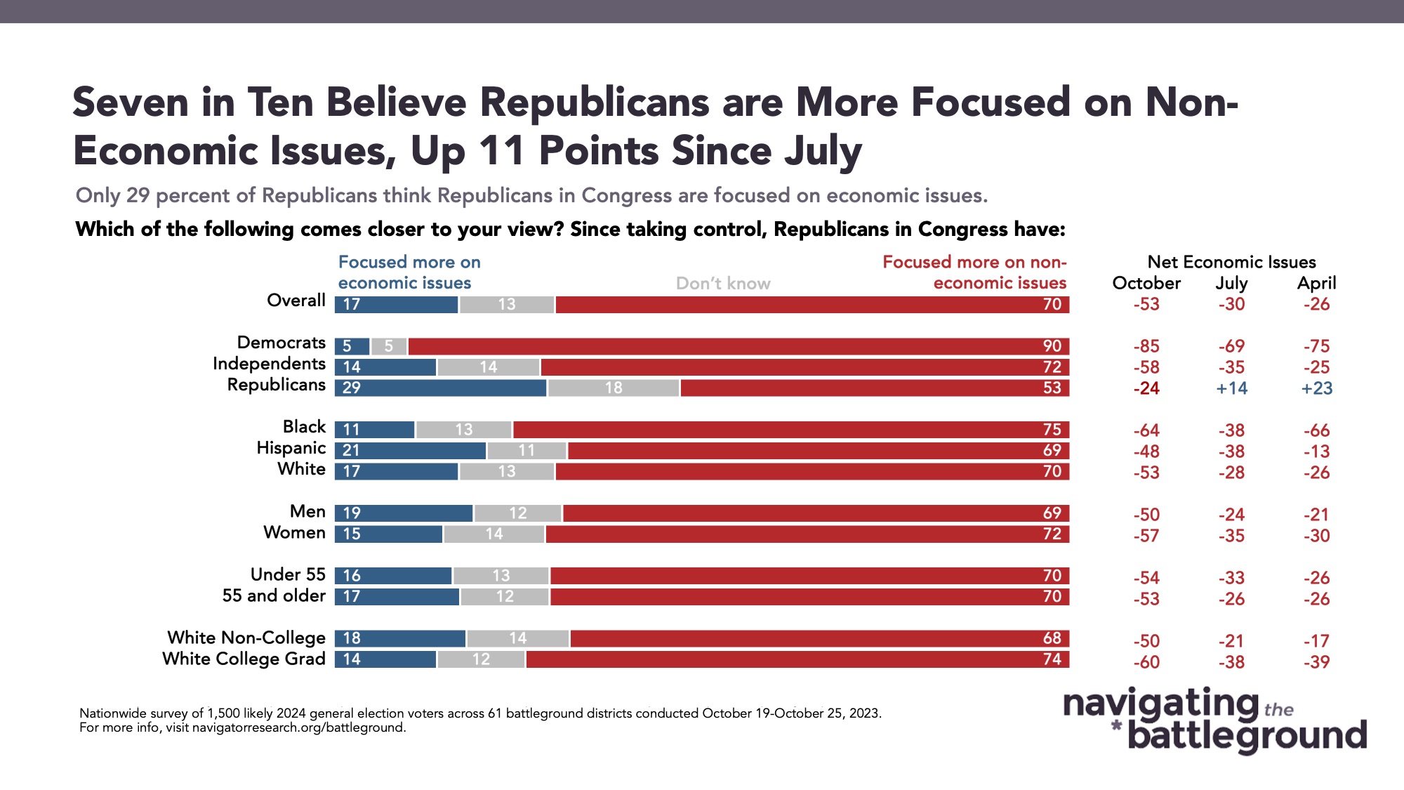 Bar graph of polling data from Navigator Research. Title: Seven in Ten Believe Republican Incumbents are More Focused on Non- Economic Issues, Up 11 Points Since July