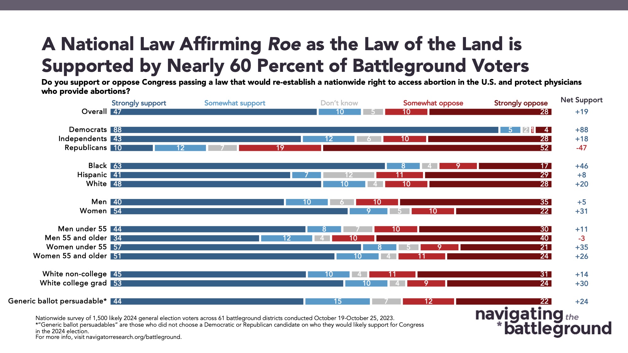 Bar graph of polling data from Navigating the Battleground. Title: A National Law Affirming Roe as the Law of the Land is Supported by Nearly 60 Percent of Battleground Voters