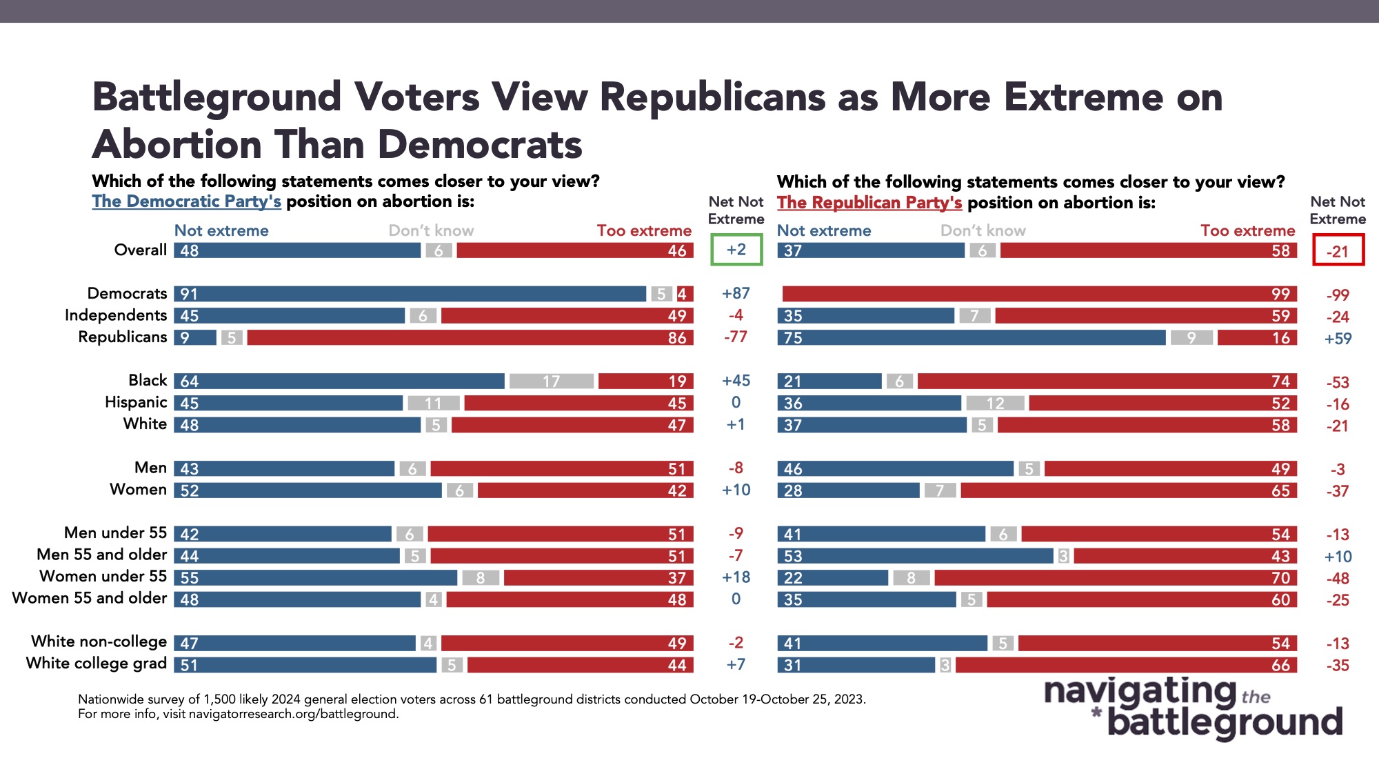 Bar graph of polling data from Navigating the Battleground. Title: Battleground Voters View Republicans as More Extreme on Abortion Than Democrats