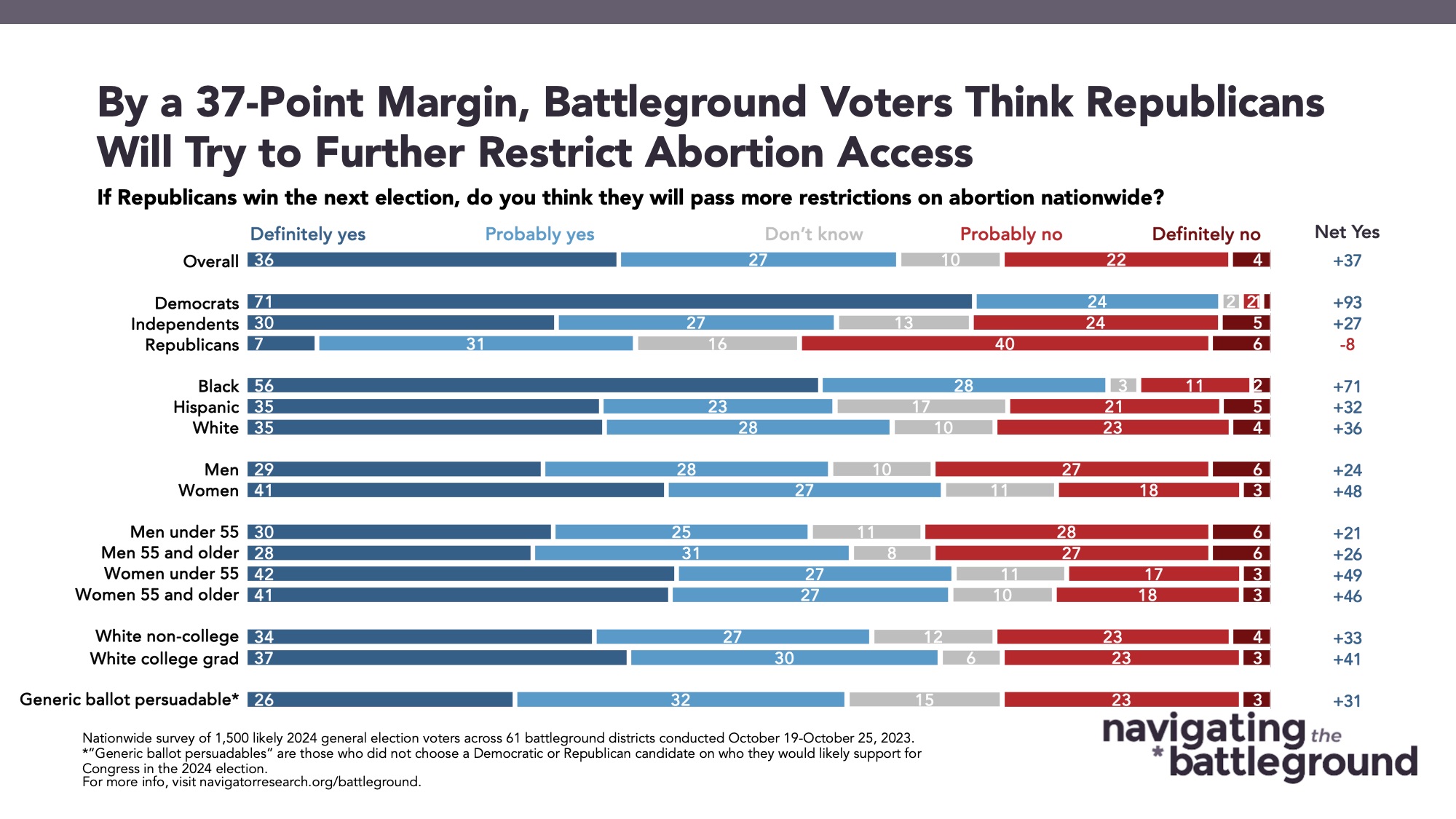 Bar graph of polling data from Navigating the Battleground. Title: By a 37-Point Margin, Battleground Voters Think Republicans Will Try to Further Restrict Abortion Access