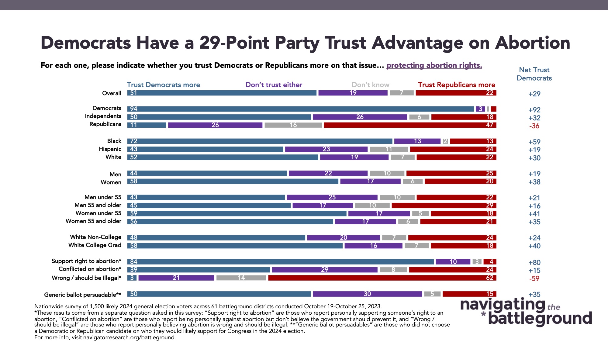 Bar graph of polling data from Navigating the Battleground Title: Democrats Have a 29-Point Party Trust Advantage on Abortion