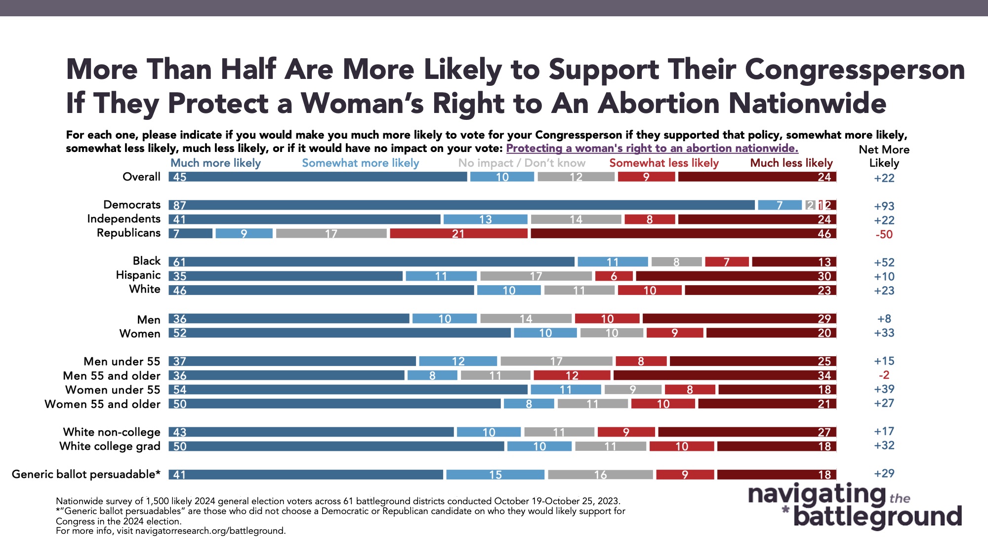 Bar graph of polling data from Navigating the Battleground. Title: More Than Half Are More Likely to Support Their Congressperson If They Protect a Woman’s Right to An Abortion Nationwide