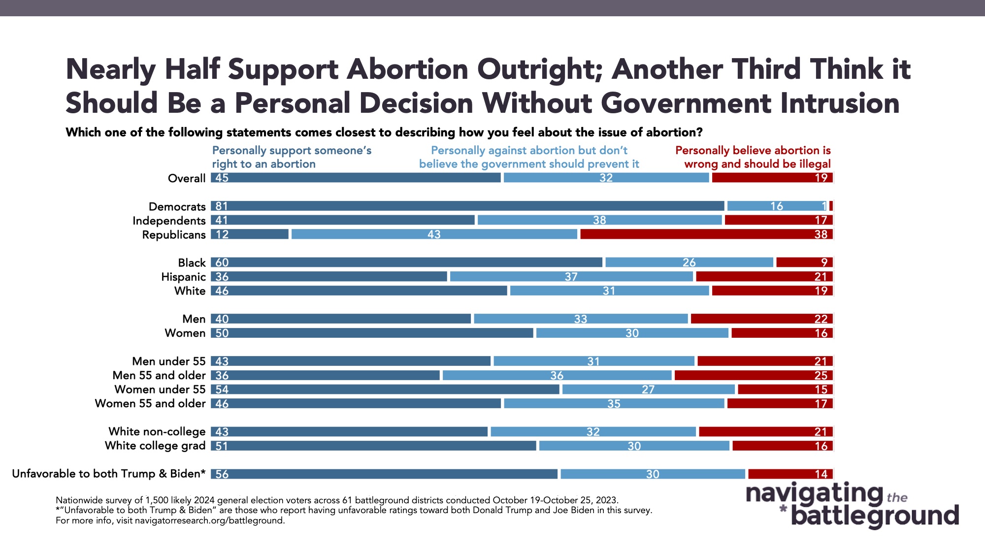 Bar graph of polling data from Navigating the Battleground. Title: Nearly Half Support Abortion Outright; Another Third Think it Should Be a Personal Decision Without Government Intrusion
