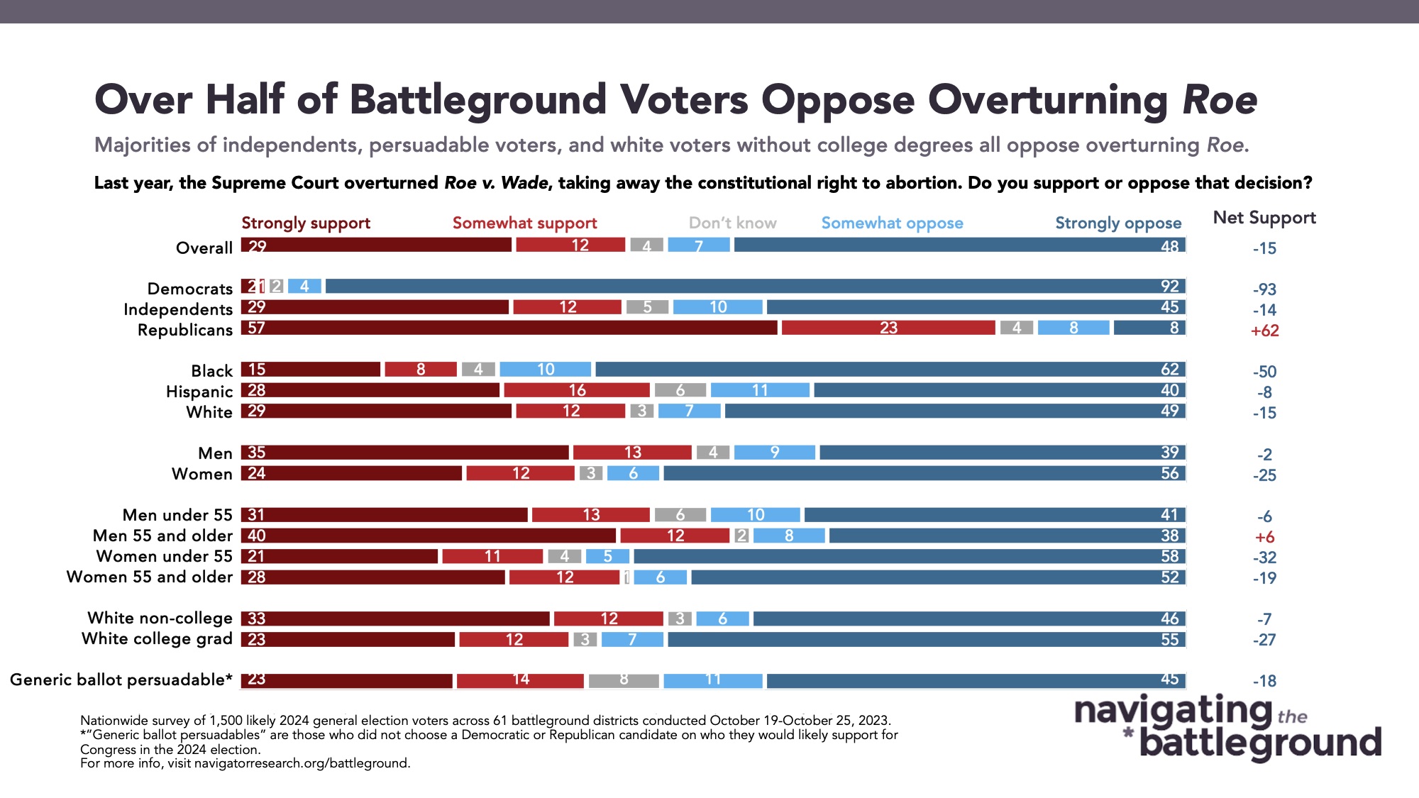 Bar graph of polling data from Navigating the Battleground. Title: Over Half of Battleground Voters Oppose Overturning Roe