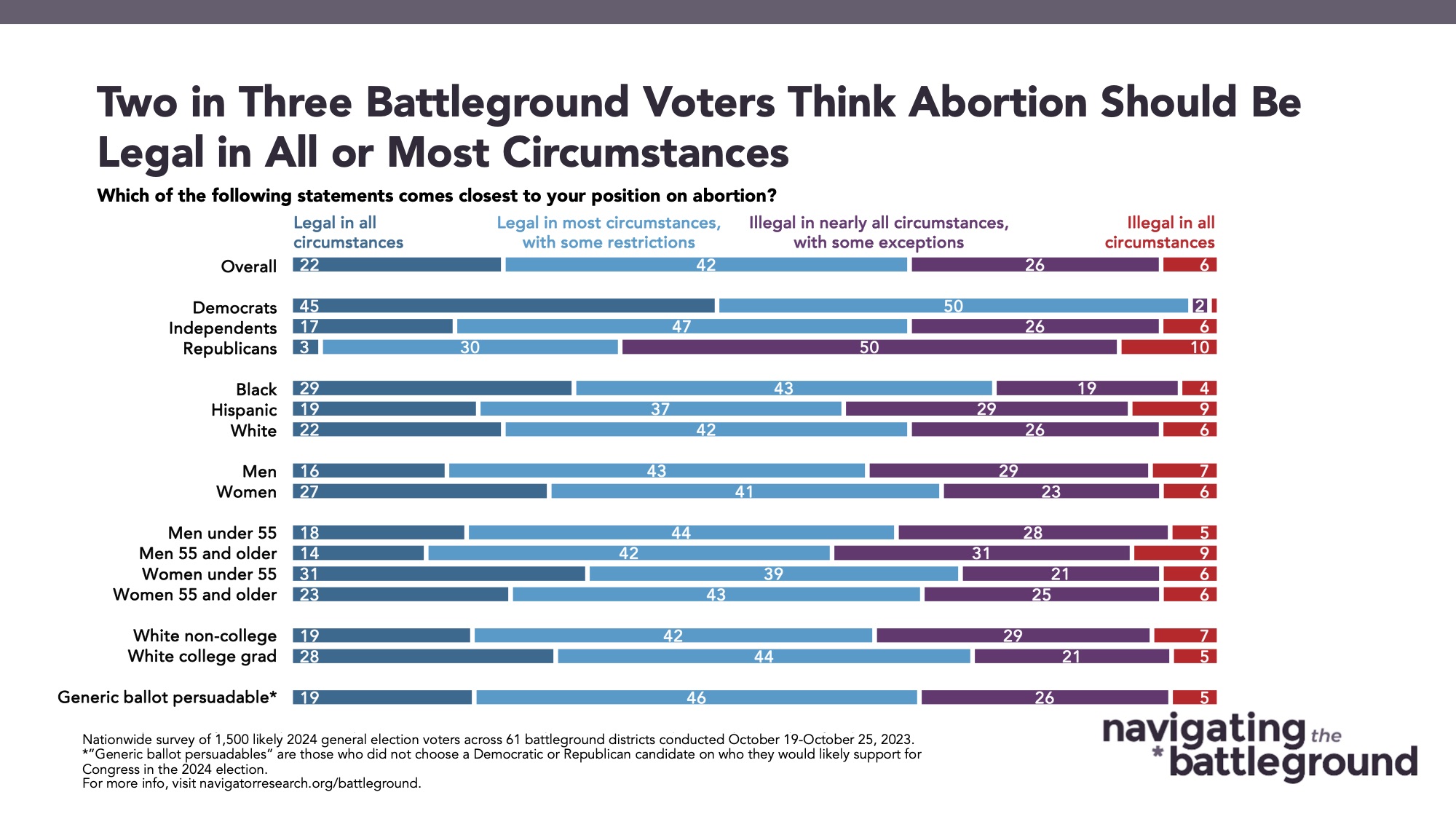 Bar graph of polling data from Navigating the Battleground. Title: Two in Three Battleground Voters Think Abortion Should Be Legal in All or Most Circumstances