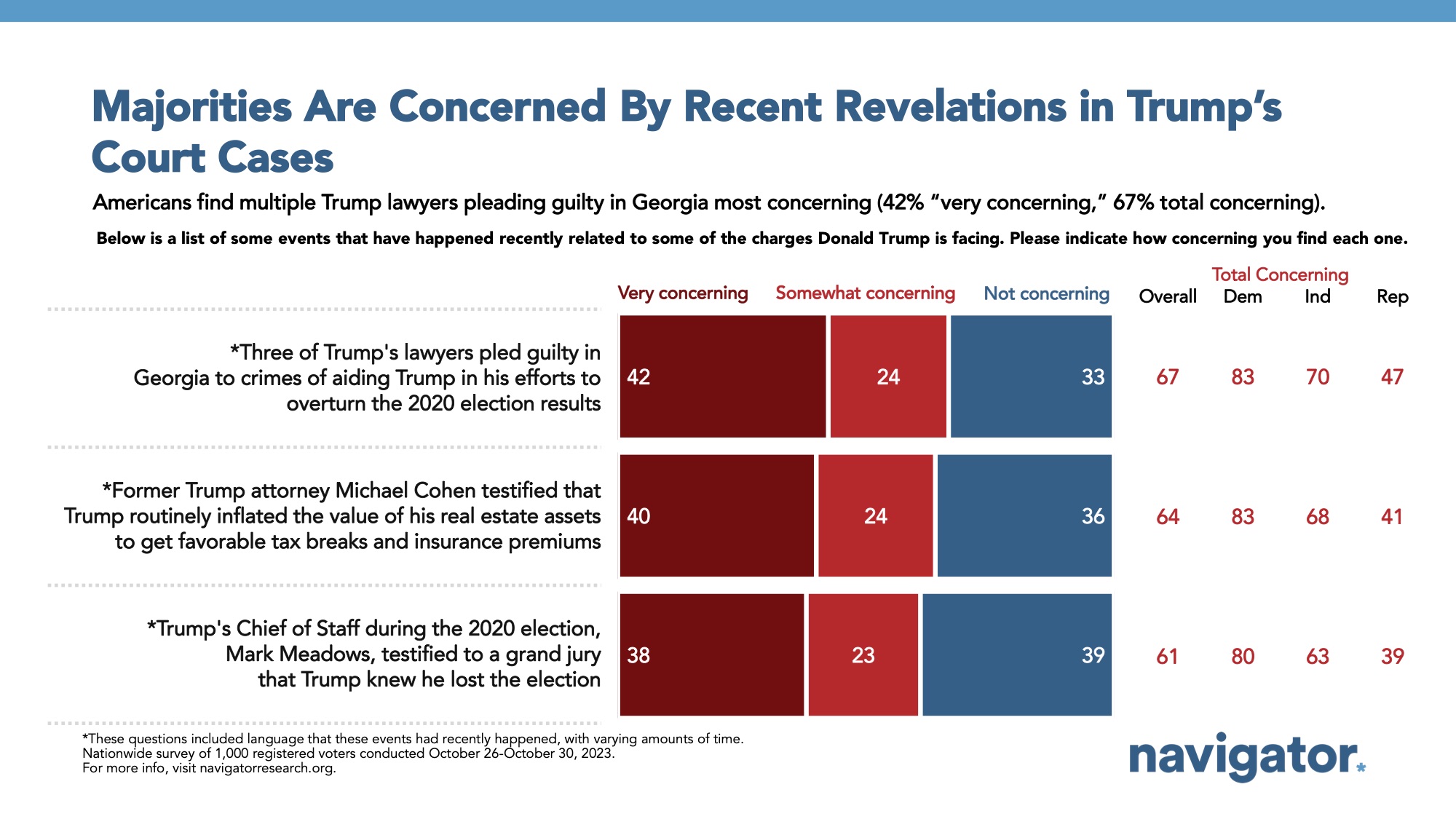 Bar graph of polling data from Navigator Research. Title: Majorities Are Concerned By Recent Revelations in Trump’s Court Cases