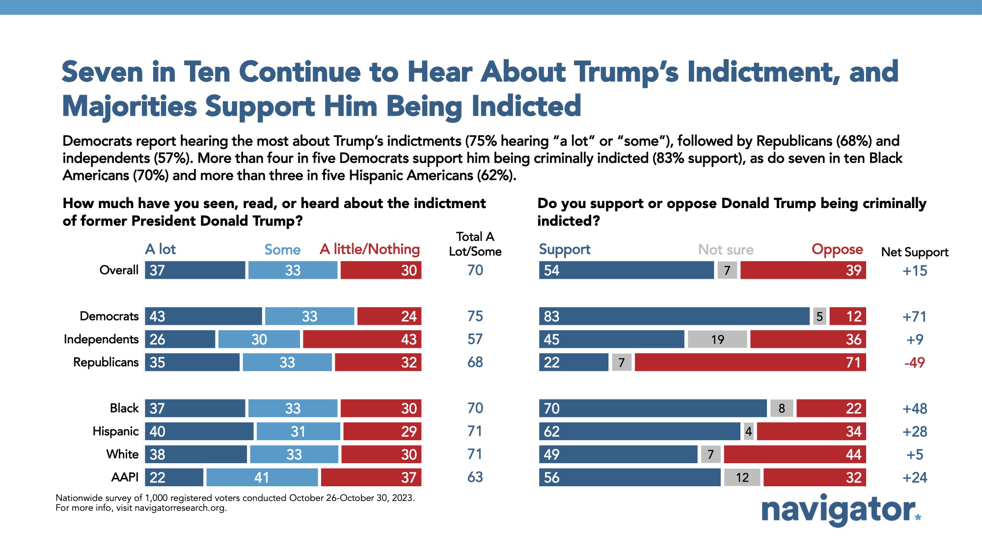Bar graph of polling data from Navigator Research. Title: Seven in Ten Continue to Hear About Trump’s Indictment, and Majorities Support Him Being Indicted