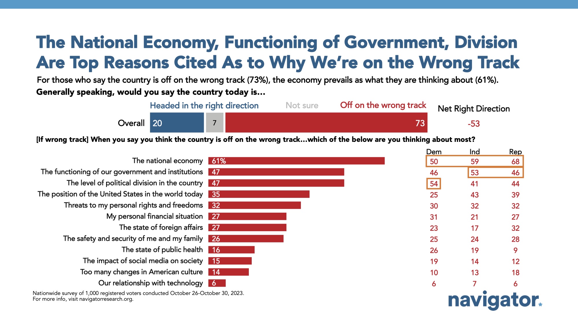 Bar graph of polling data from Navigator Research. Title: The National Economy, Functioning of Government, Division Are Top Reasons Cited As to Why We’re on the Wrong Track