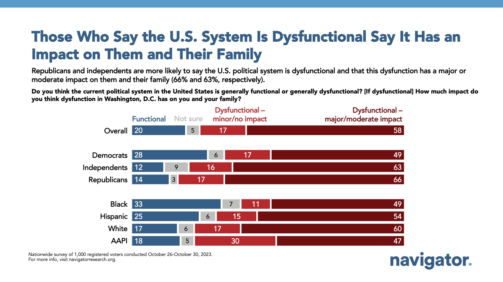 Bar graph of polling data from Navigator Research. Title: Those Who Say the U.S. System Is Dysfunctional Say It Has an Impact on Them and Their Family