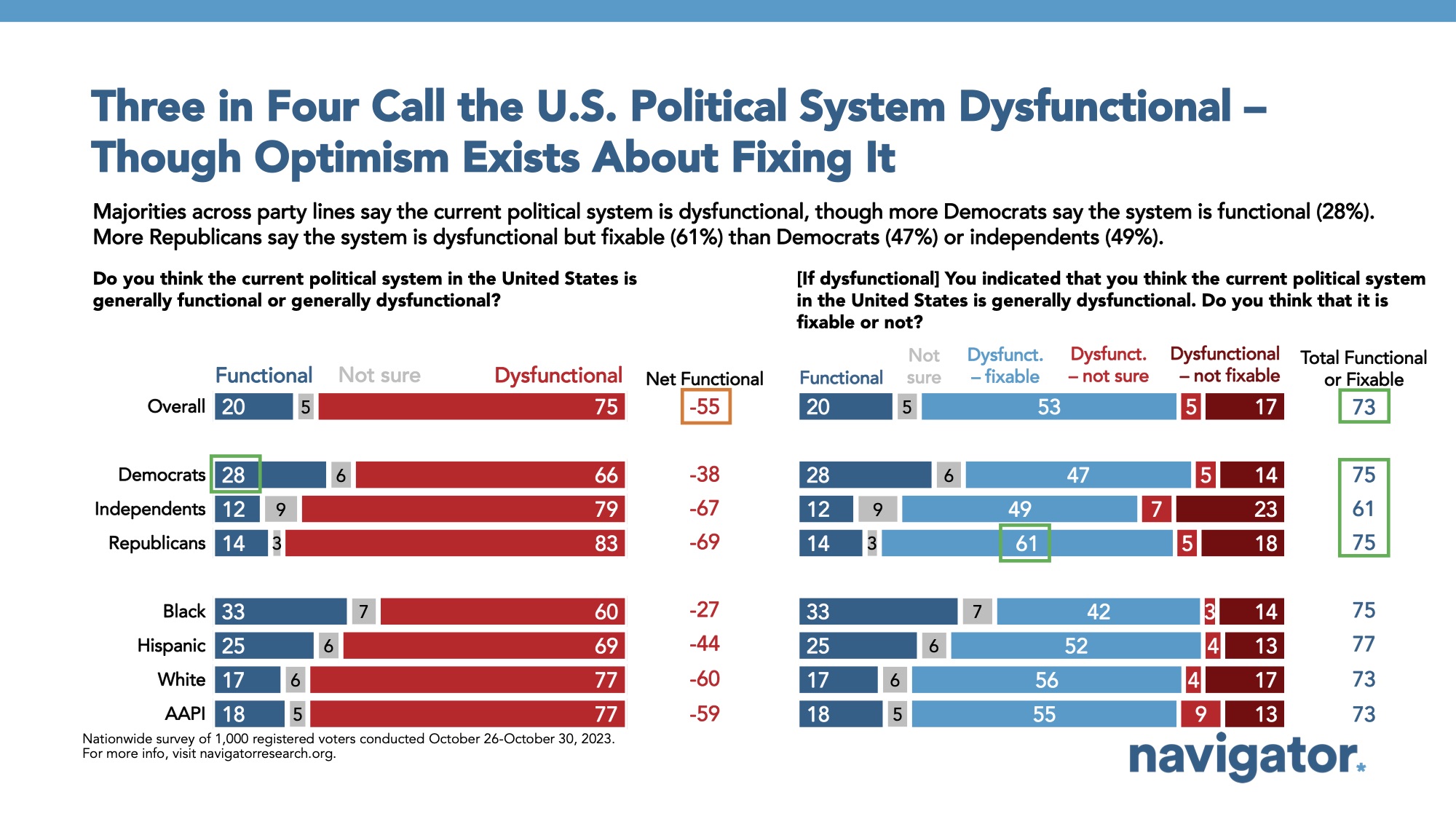 Bar graph of polling data from Navigator Research. Title: Three in Four Call the U.S. Political System Dysfunctional – Though Optimism Exists About Fixing It