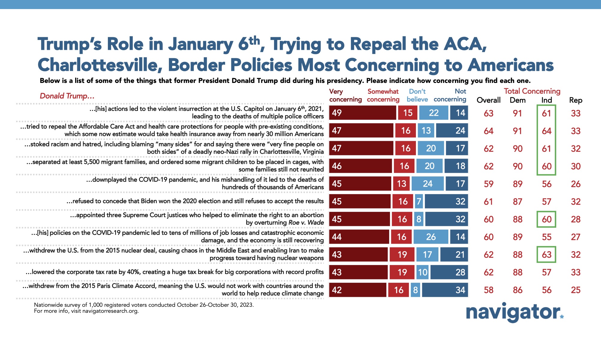 Bar graph of polling data from Navigator Research. Title: Trump’s Role in January 6th, Trying to Repeal the ACA, Charlottesville, Border Policies Most Concerning to Americans
