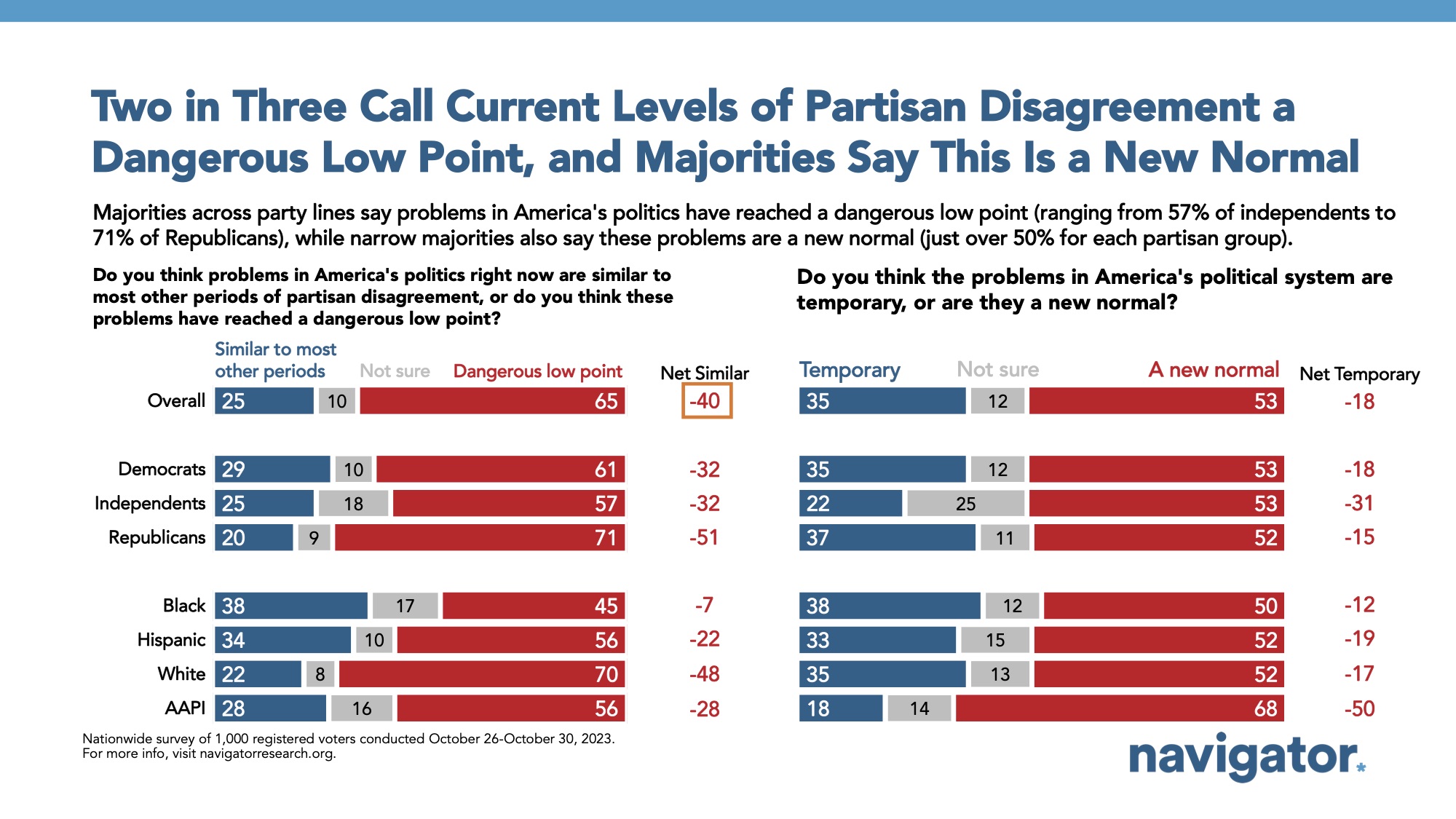 Bar graph of polling data from Navigator Research. Title: Two in Three Call Current Levels of Partisan Disagreement a Dangerous Low Point, and Majorities Say This Is a New Normal