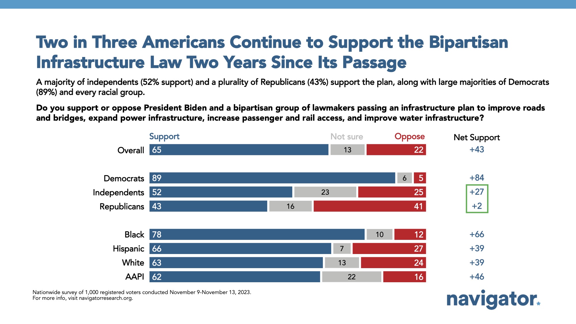 Bar graph of polling data from Navigator Research. Title: Two in Three Americans Continue to Support the Bipartisan Infrastructure Law Two Years Since Its Passage