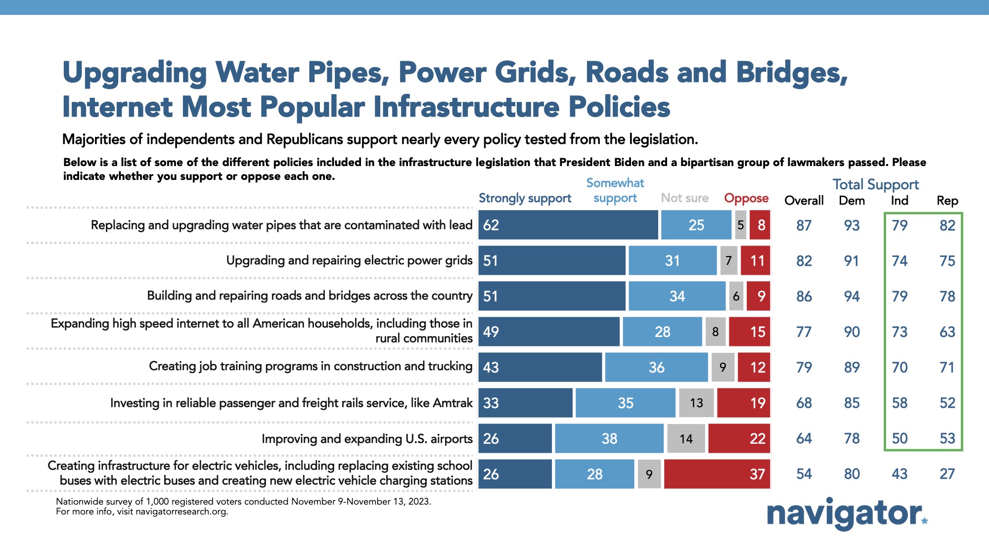 Bar graph of polling data from Navigator Research. Title: Upgrading Water Pipes, Power Grids, Roads and Bridges, Internet Most Popular Infrastructure Policies