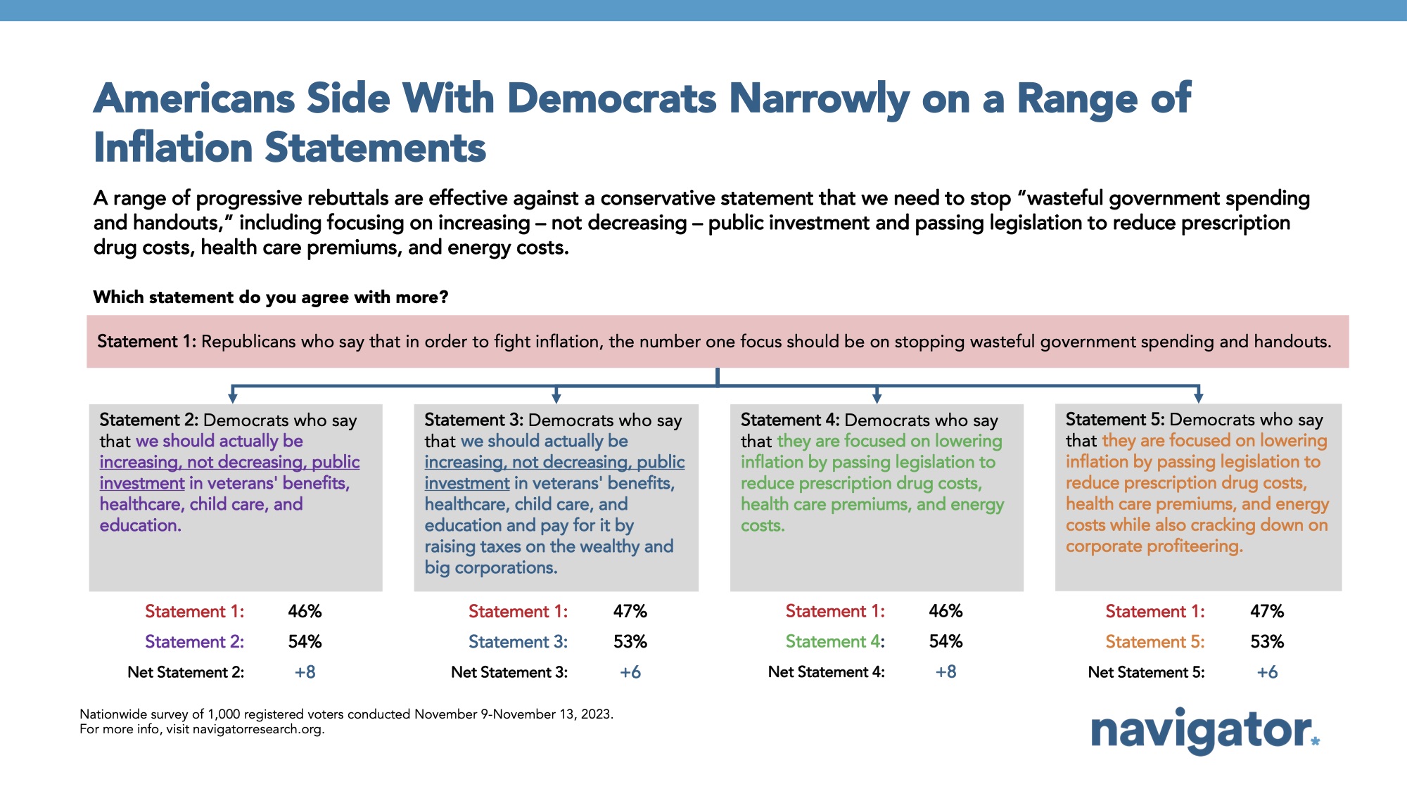 Bar graph of polling data from Navigator Research. Title: Americans Side With Democrats Narrowly on a Range of Inflation Statements