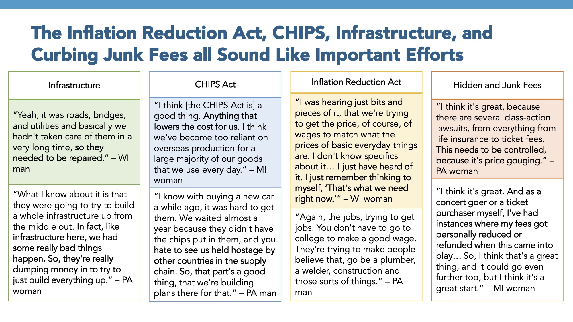 Focus group report slide titled: The Inflation Reduction Act, CHIPS, Infrastructure, and Curbing Junk Fees all Sound Like Important Efforts