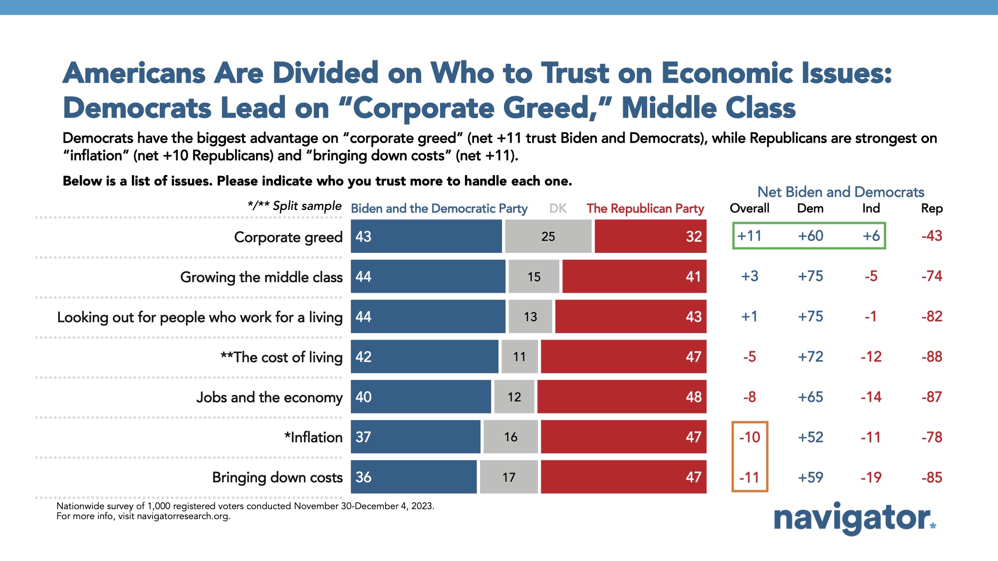 Bar graph of polling data from Navigator Research. Title: Americans Are Divided on Who to Trust on Economic Issues: Democrats Lead on “Corporate Greed,” Middle Class