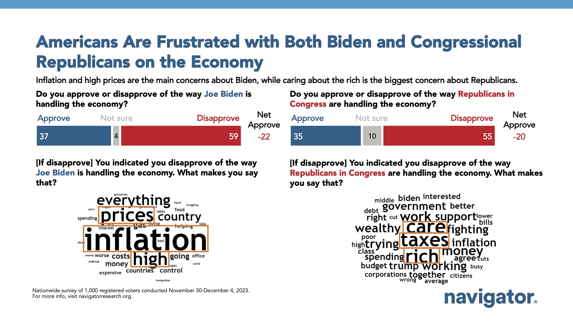 Bar graph of polling data from Navigator Research. Title: Americans Are Frustrated with Both Biden and Congressional Republicans on the Economy