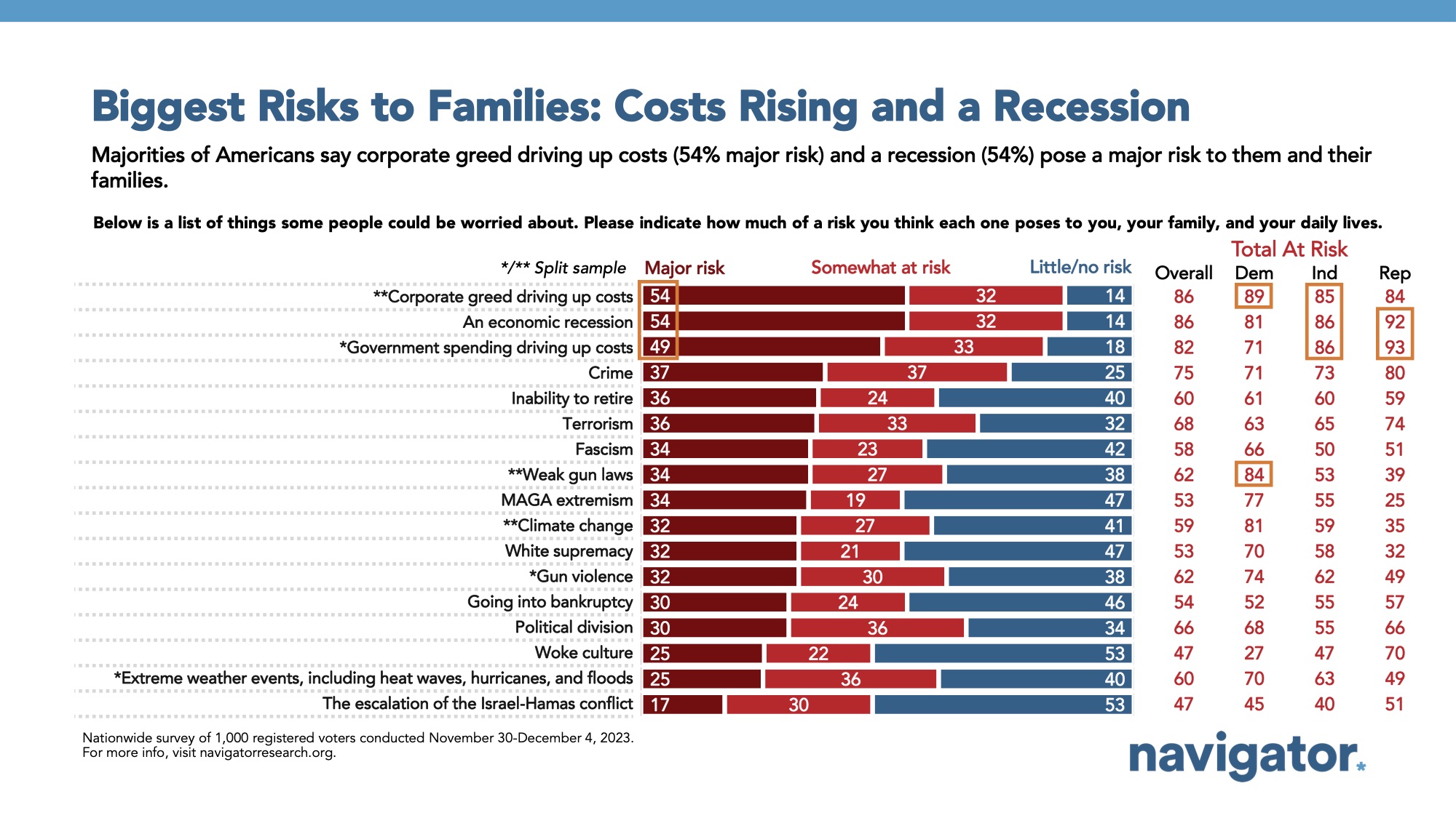 Bar graph of polling data from Navigator Research. Title: Biggest Risks to Families: Costs Rising and a Recession