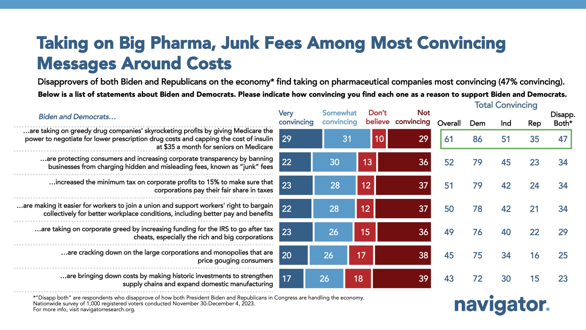 Bar graph of polling data from Navigator Research. Title: Taking on Big Pharma, Junk Fees Among Most Convincing Messages Around Costs